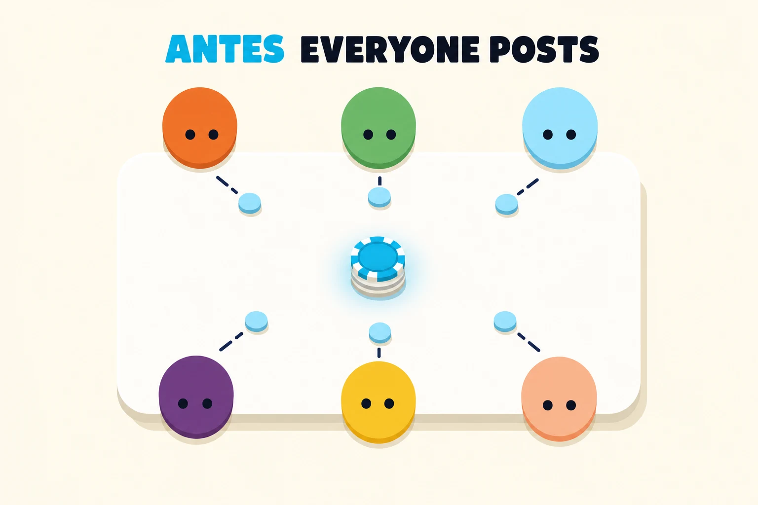 Antes in poker diagram: six players each posting one small chip into the pot before the deal.