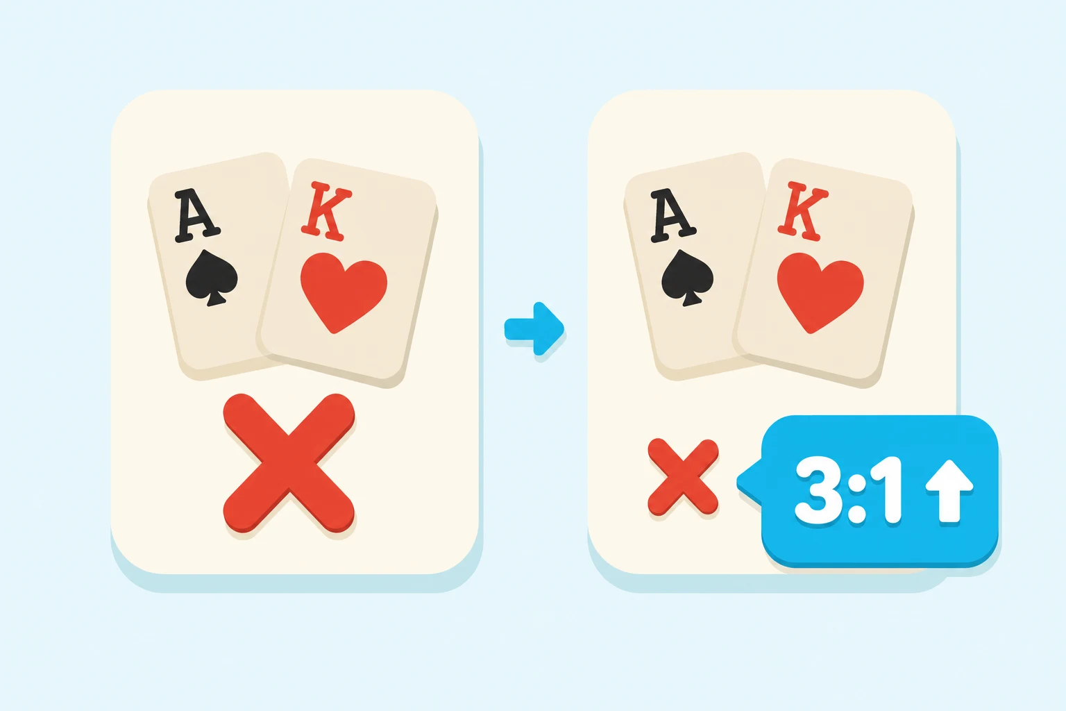 Two app cards compared: a poker answer marked with only a large red X, and the same answer with a small X plus a cyan speech bubble showing three-to-one odds and an upward arrow.