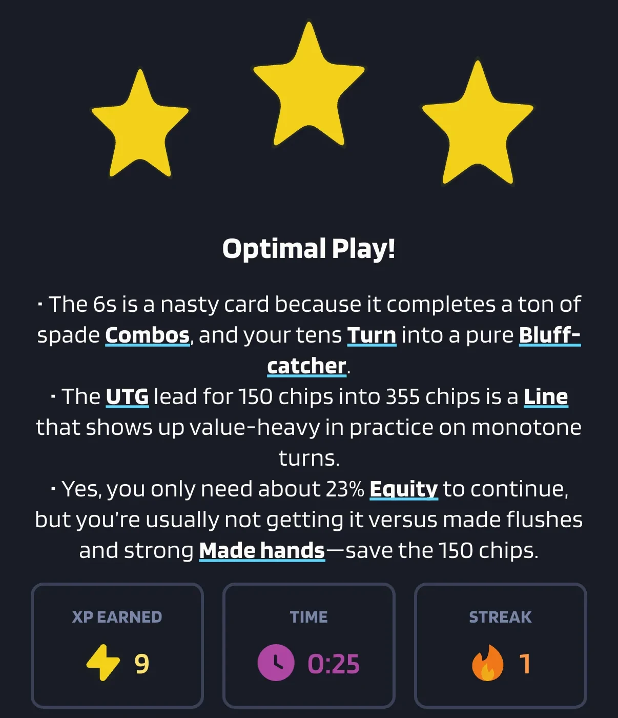 Poker Skill feedback screen after a puzzle answer: three yellow stars above the words Optimal Play, three lines of reasoning about spade combos, a bluff-catcher and needing about 23 percent equity to continue, then tiles reading XP earned 9, time 0:25 and streak 1.