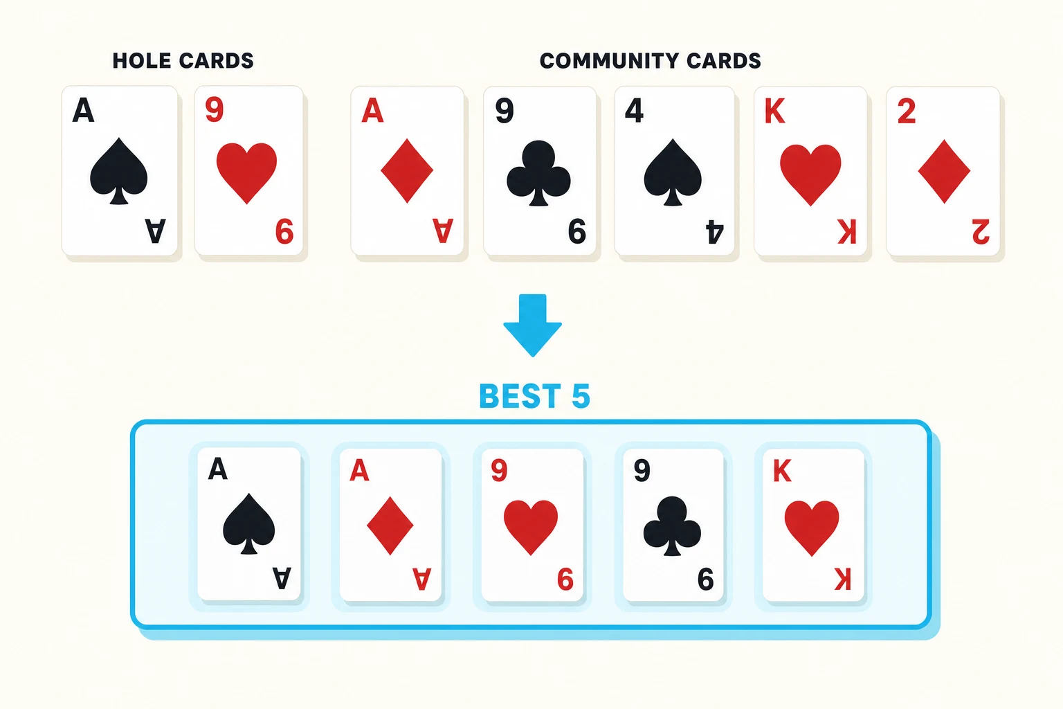 Flat illustration on a pale cream background showing seven chunky playing cards in a row at the top — two hole cards labelled HOLE CARDS (Ace of Spades and Nine of Hearts) and five community cards labelled COMMUNITY CARDS (Ace of Diamonds, Nine of Clubs, Four of Spades, King of Hearts, Two of Diamonds). A cyan downward arrow points to a cyan-bordered panel below labelled BEST 5, holding the five chosen cards: Ace of Spades, Ace of Diamonds, Nine of Hearts, Nine of Clubs, King of Hearts. The Four of Spades and Two of Diamonds are visibly left behind.