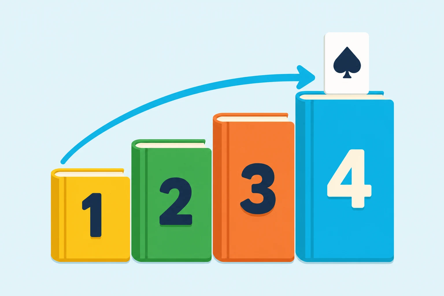 Four beginner poker books ranked 1 to 4 with an arrow rising toward the most advanced.