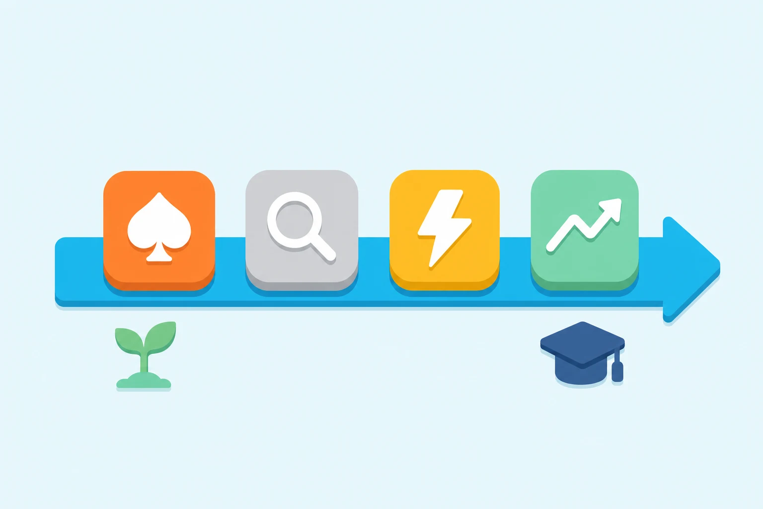 Four app tiles in a row along a cyan arrow running from a small sprout to a graduation cap: an orange spade tile, a grey magnifier tile, a yellow lightning tile, and a green rising-graph tile.
