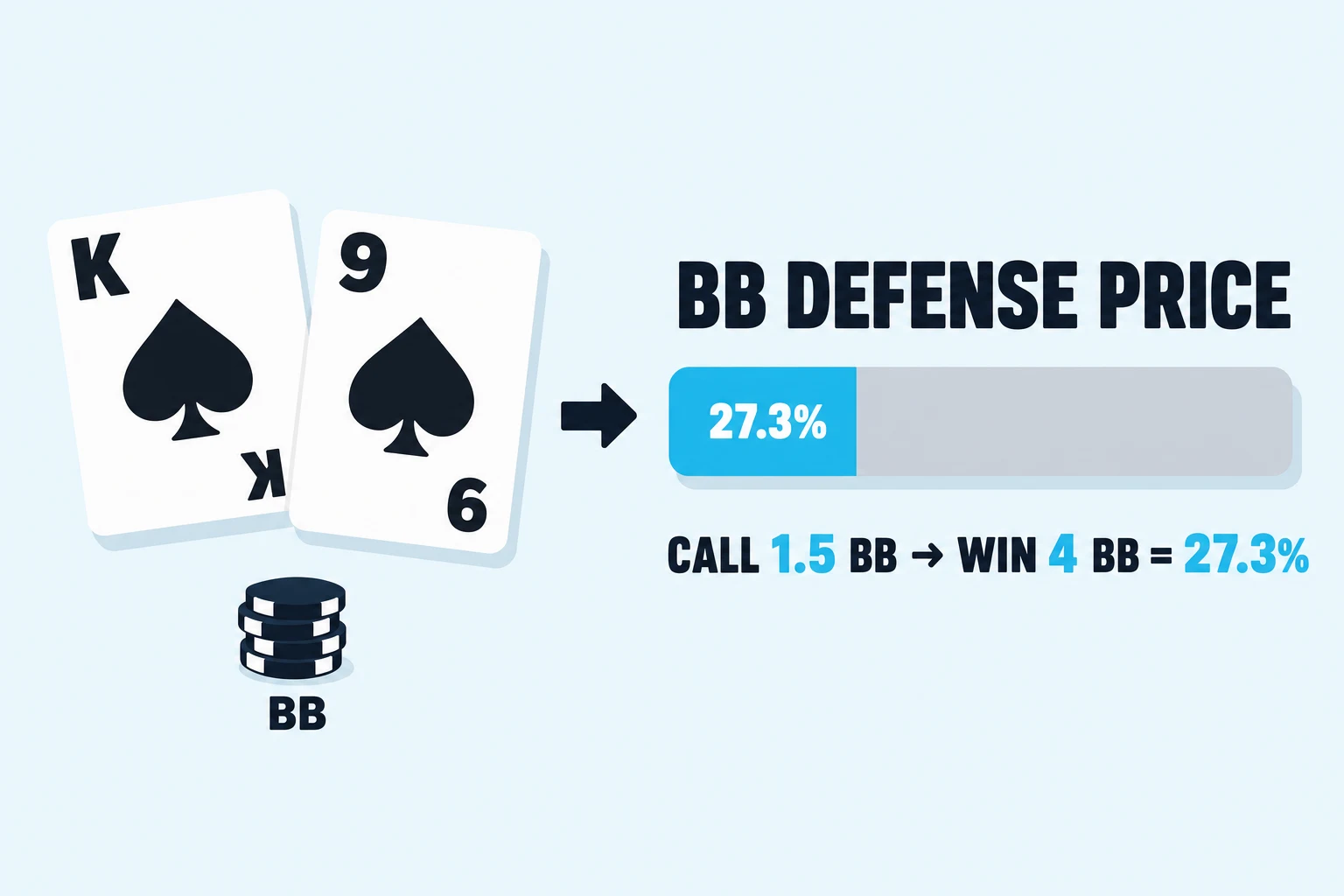 Flat illustration on a pale sky background. On the left, two chunky white poker cards overlap to show the king of spades and the nine of spades as a hero hand, with a small dark navy chip stack labeled BB sitting below them. A short dark navy arrow points right to a chunky bold header that reads BB DEFENSE PRICE. Below the header, a long horizontal equity bar has about a quarter of its width filled cyan, marked 27.3% inside the cyan, and the rest filled light grey. Below the bar, an equation reads CALL 1.5 BB arrow WIN 4 BB equals 27.3%, with the digits 1.5, 4, and 27.3% in cyan and the words in dark navy.