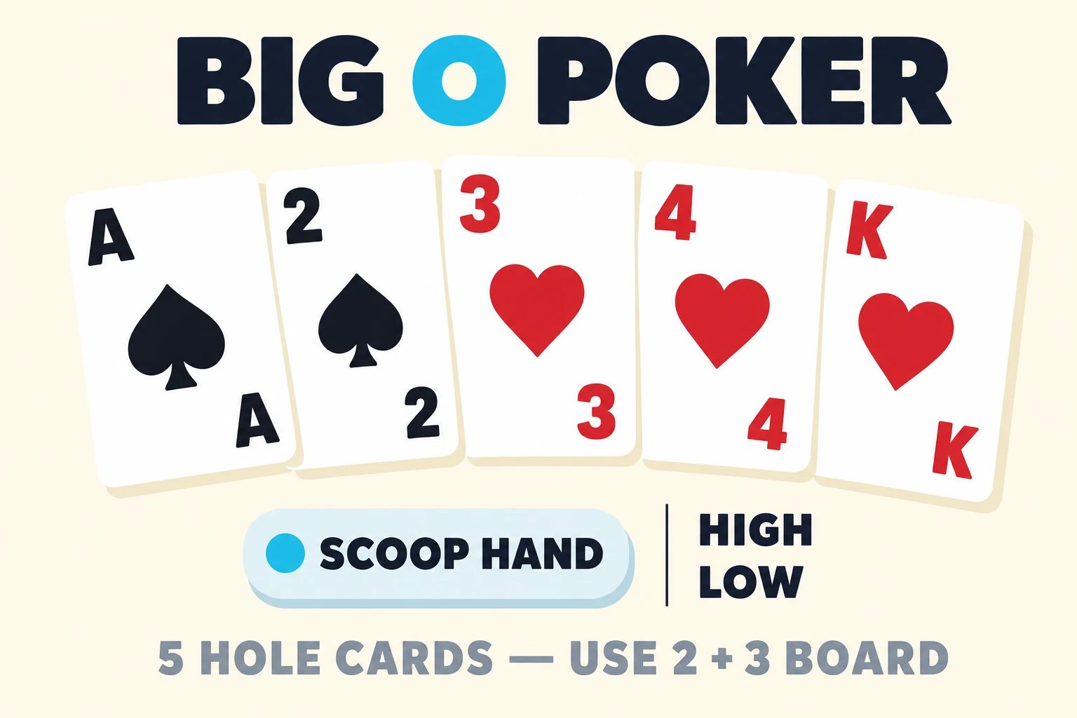 Big O Poker teaching illustration on a warm cream background. Header at the top reads BIG O POKER in chunky bold dark-navy sans-serif with the letter O rendered in cyan. Beneath the header, five chunky sharp-cornered playing cards are fanned left to right with cookie-lift shadows: the ace of spades, the two of spades, the three of hearts, the four of hearts, and the king of hearts. Below the cards sits a pale-sky pill labelled SCOOP HAND in dark navy with a small cyan dot to the left of the text. To the right of the pill, a stacked pair of labels reads HIGH over LOW separated by a thin dark-navy vertical divider. Below the whole arrangement, the line 5 HOLE CARDS, USE 2 + 3 BOARD is set in muted grey uppercase.