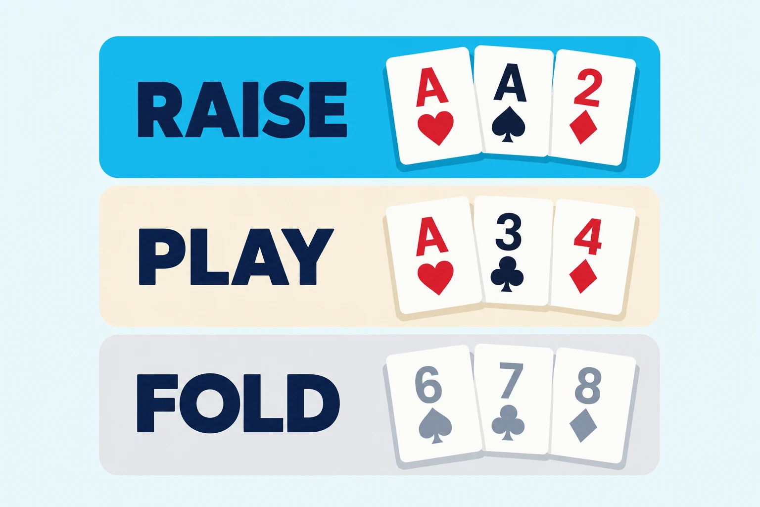 Big O starting hands chart with raise, play, and fold bands sorting example hands.