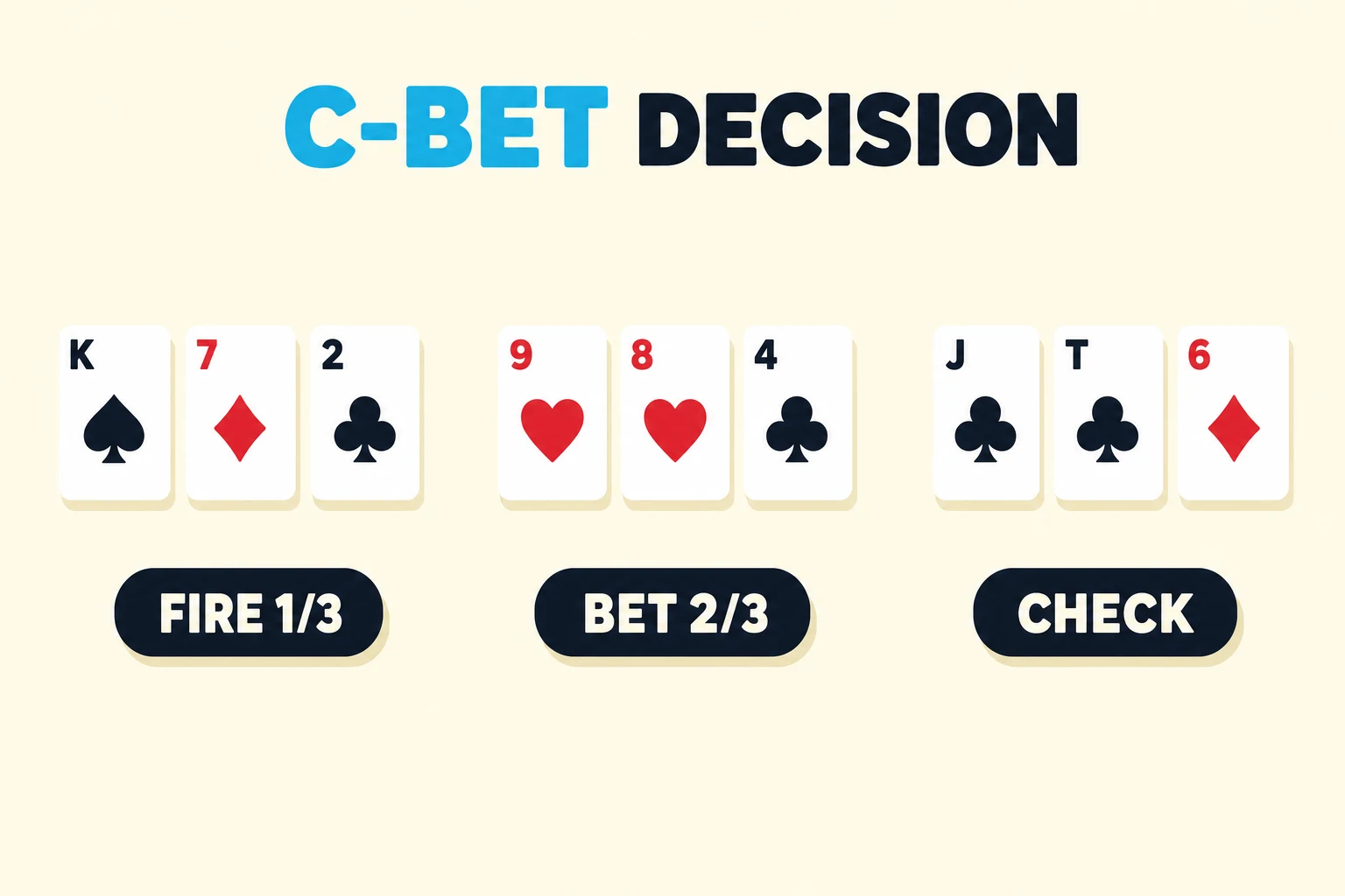 Flat illustration on a warm cream background. A chunky bold header at the top reads C-BET DECISION, with C-BET in cyan and DECISION in dark navy. Below the header, three groups of three poker cards spread horizontally across the frame. The left group is the king of spades, the seven of diamonds, and the two of clubs, with a dark navy pill below labeled FIRE 1/3 in cream-white text. The middle group is the nine of hearts, the eight of hearts, and the four of clubs, with a dark navy pill labeled BET 2/3. The right group is the jack of clubs, the ten of clubs, and the six of diamonds, with a dark navy pill labeled CHECK.