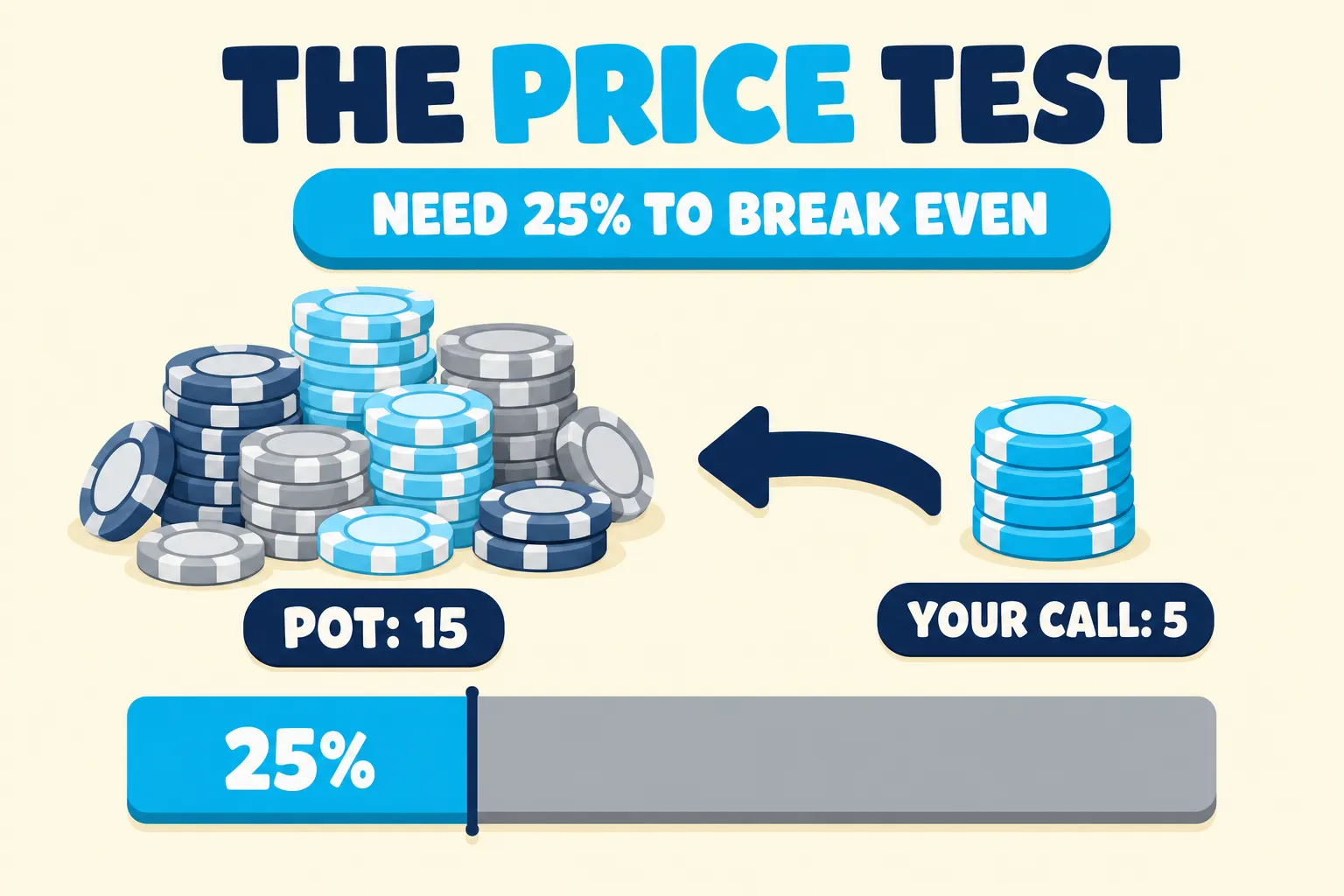 Diagram on warm cream titled THE PRICE TEST, with PRICE in cyan, under a cyan banner reading NEED 25% TO BREAK EVEN. A mixed pile of chips labeled POT: 15 sits on the left, a small cyan stack labeled YOUR CALL: 5 on the right with an arrow toward the pot, and below them a bar filled cyan for exactly its first quarter, marked 25%.
