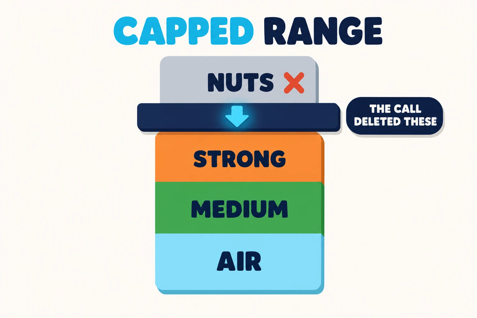 Capped range diagram: strong, medium, and air tiers under a ceiling with the nuts deleted.