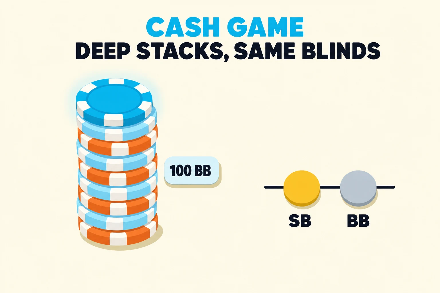 Cash game poker: a 100 big blind chip stack beside fixed small and big blind discs.
