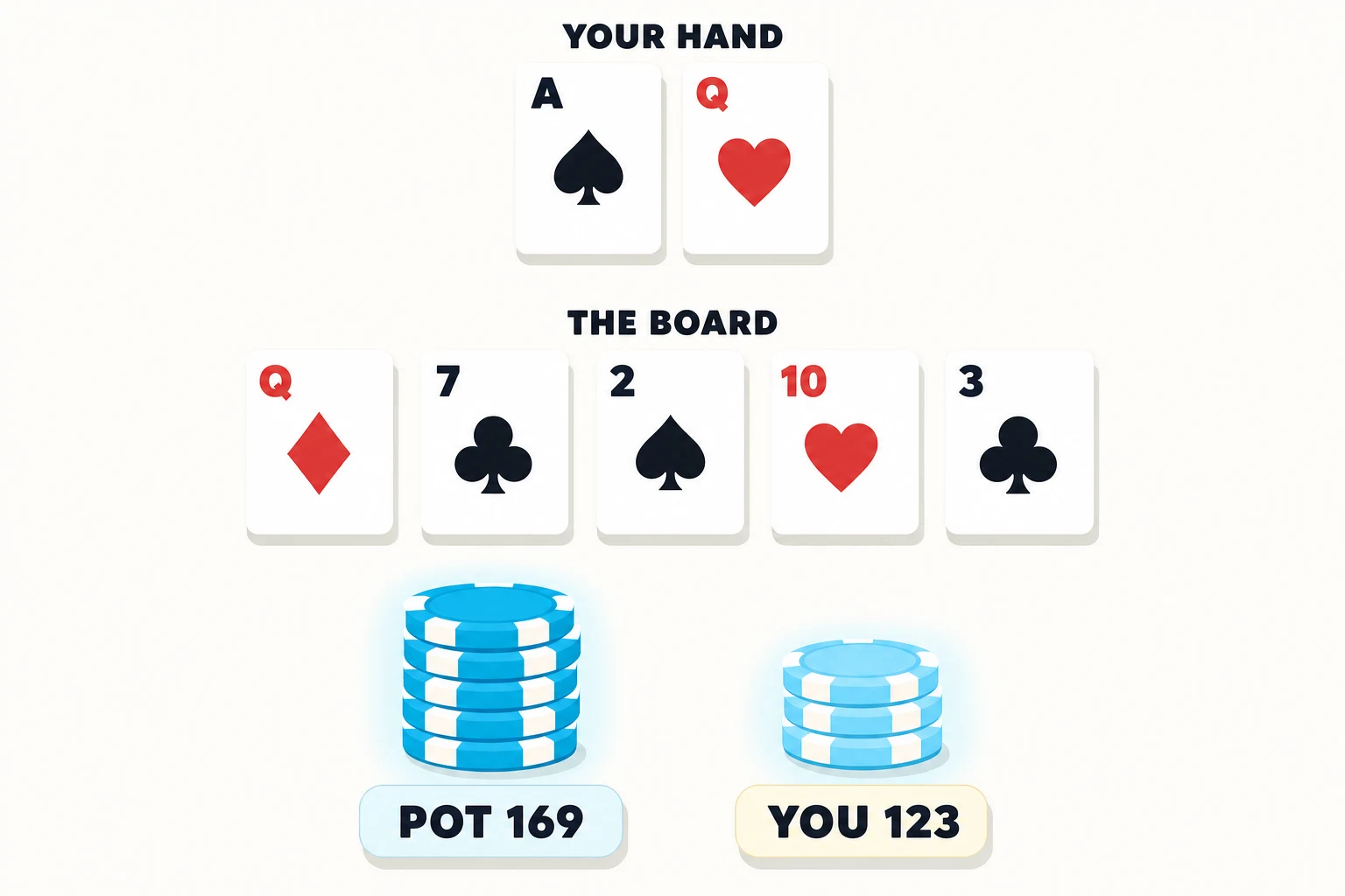 Cash game river decision: hole cards ace of spades and queen of hearts above the board queen of diamonds, seven of clubs, two of spades, ten of hearts, three of clubs, with a pot chip stack labeled POT 169 and a player stack labeled YOU 123.