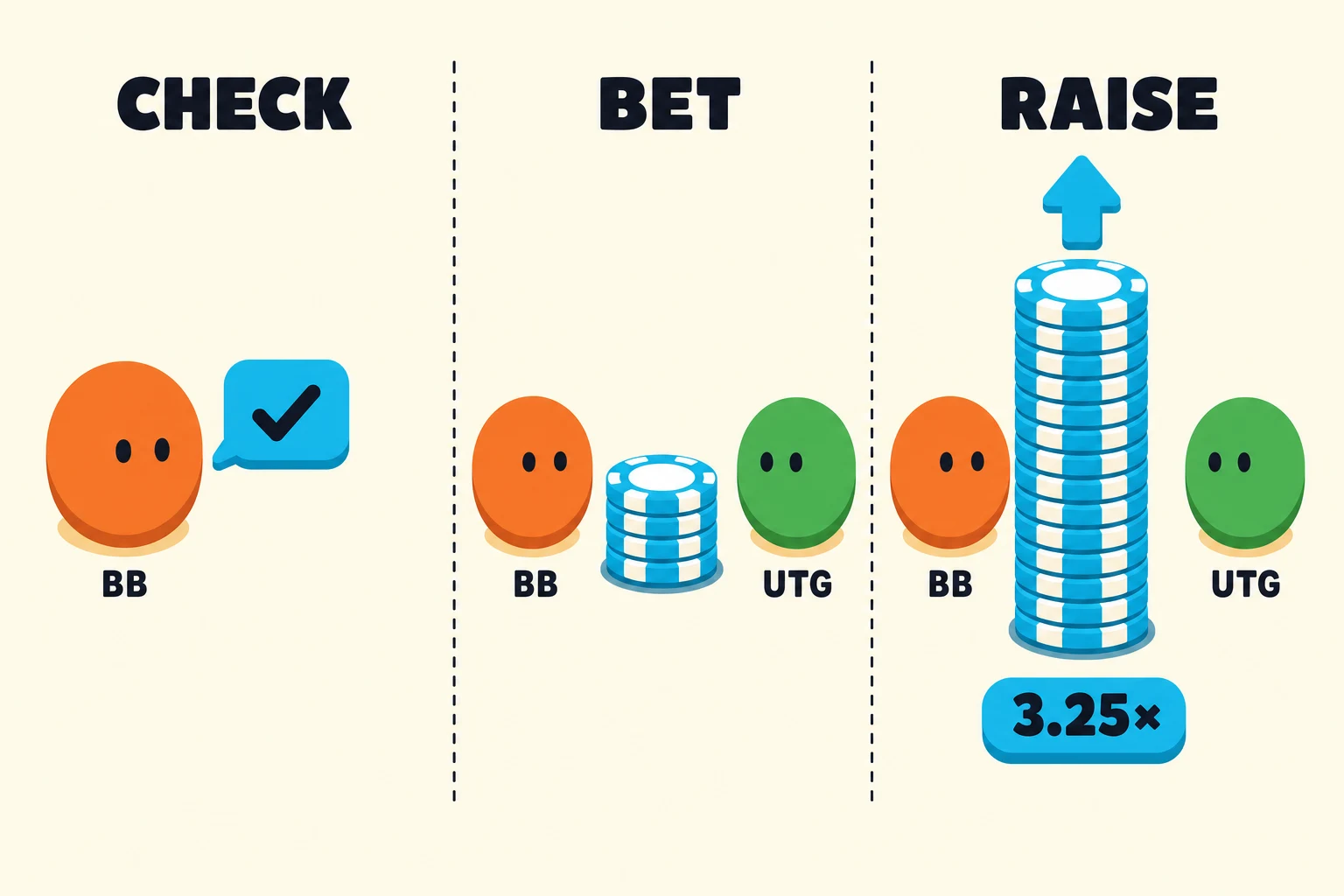 Three-frame teaching strip on warm cream. Frame one headed CHECK: orange BB hero avatar with a small cyan speech bubble holding a checkmark, no chips. Frame two headed BET: same orange BB on the left, green UTG opponent on the right, a medium cyan chip stack pushed forward between them. Frame three headed RAISE: same two avatars, but the orange BB has pushed forward a tall cyan chip stack roughly three times the height of frame two's stack, with a cyan up-arrow above and a small cyan-pill label reading 3.25× below.