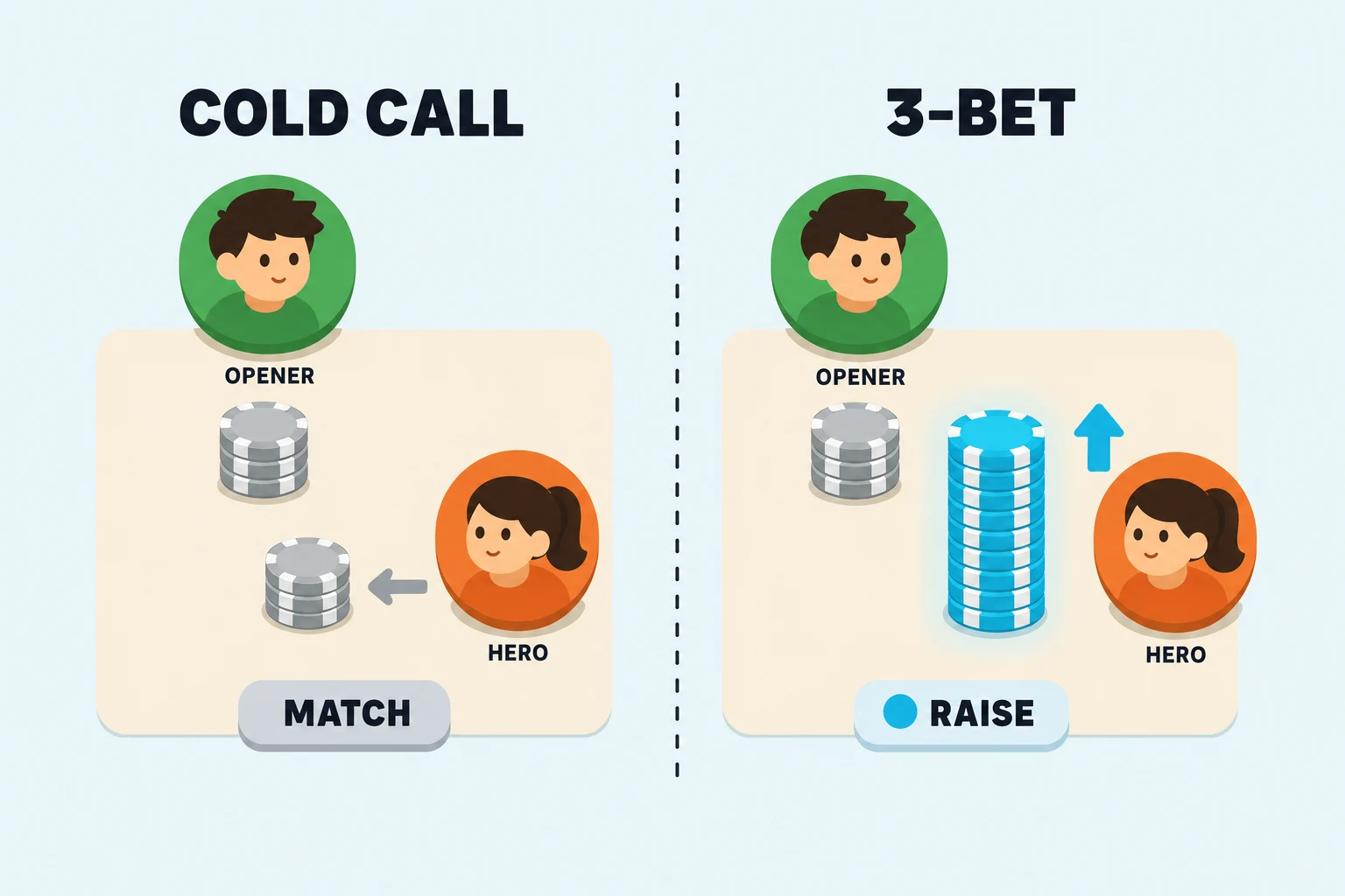 Two-panel flat illustration on pale sky. Left panel headed COLD CALL: a green opener and orange hero avatar with matching short grey chip stacks on a cream table, MATCH pill below. Right panel headed 3-BET: same avatars, hero pushing a tall bright cyan chip stack about three times the opener's stack, a cyan up-arrow, and a cyan-dotted RAISE pill below.
