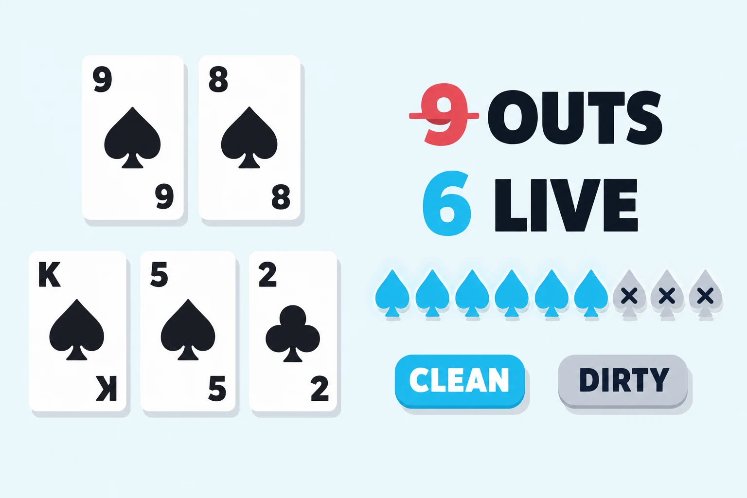 Flat illustration on a pale sky background. On the left, a hand of the nine of spades and the eight of spades sits above a flop of the king of spades, the five of spades, and the two of clubs. On the right, a chunky bold header reads 9 OUTS with the 9 in red and a strikethrough line through it, above a second header reading 6 LIVE with the 6 in cyan. Below the headers, a horizontal row of nine spade-suit pip icons: six saturated cyan spades on the left labeled CLEAN, and three greyed-out spades on the right with small dark X marks across them, labeled DIRTY.