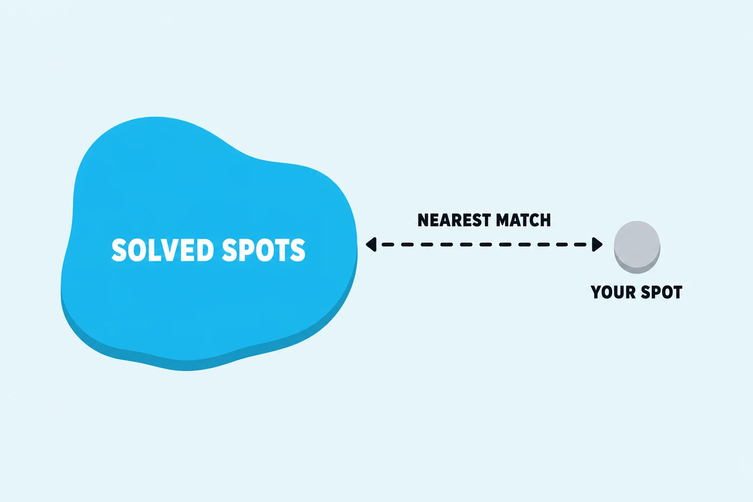 Flat diagram on a pale sky background. A large solid cyan region labelled SOLVED SPOTS fills the left. Far to the right, alone in open space, sits a small grey dot labelled YOUR SPOT. A dashed navy line spans the gap between them, labelled NEAREST MATCH.