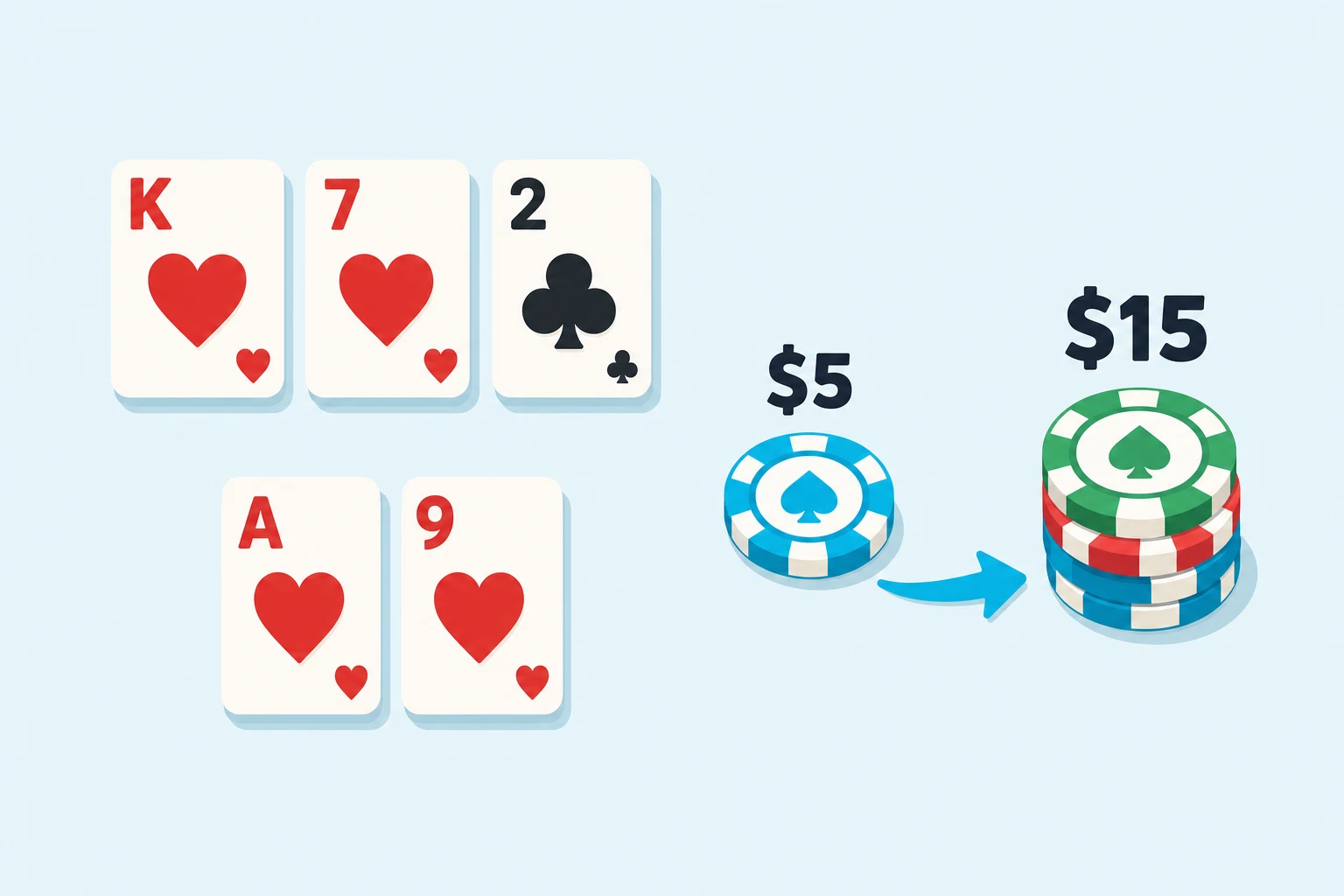 A flop of king of hearts, seven of hearts, and two of clubs above hole cards ace and nine of hearts, with a cyan five dollar chip sliding toward a fifteen dollar pot of stacked chips.