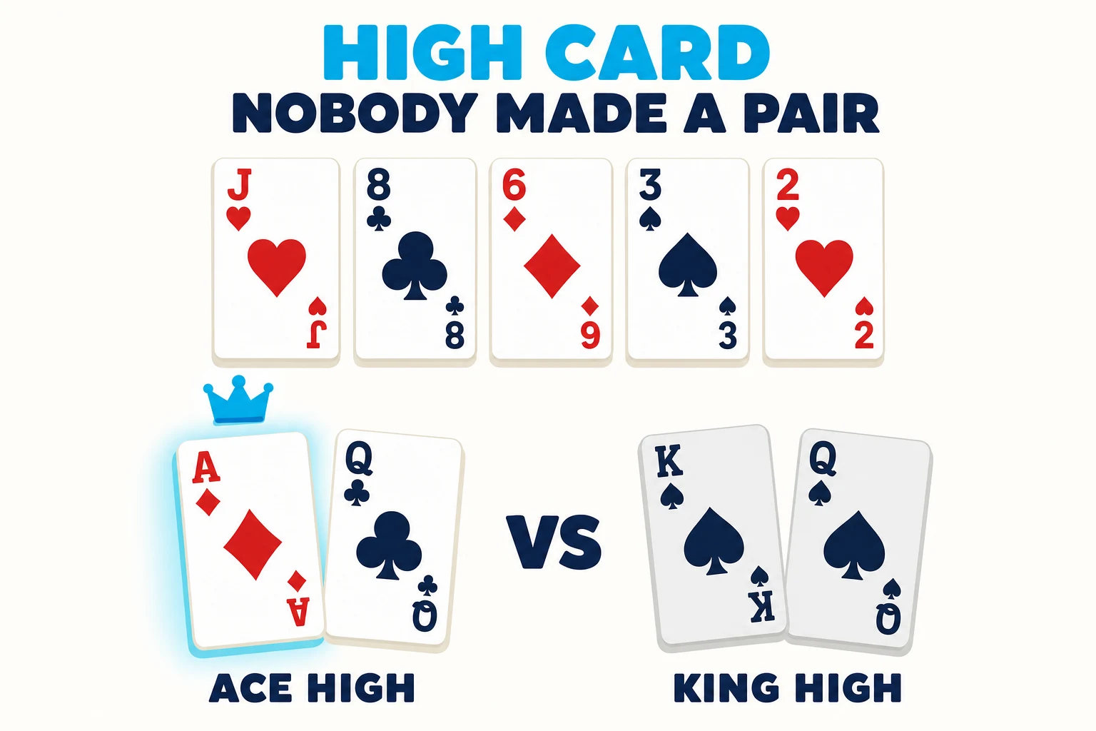 High card poker example: ace high beating king high on a board with no pair.