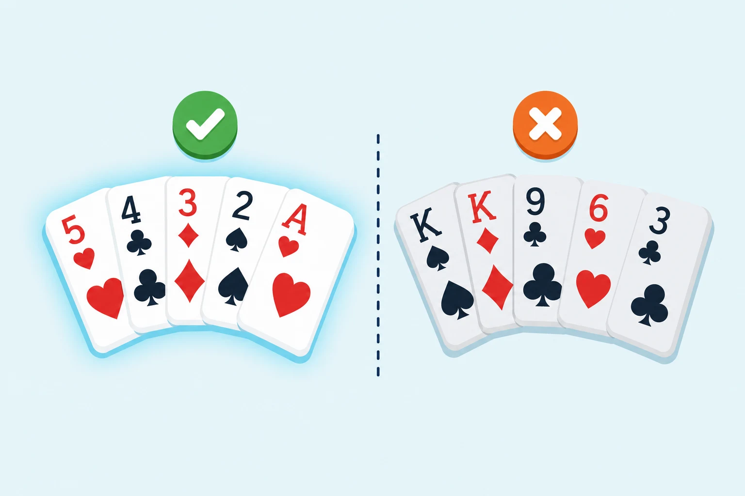 Flat comparison of two razz hands where a five-four-three-two-ace wheel is highlighted in cyan as the winner over a pair of kings marked with an X.