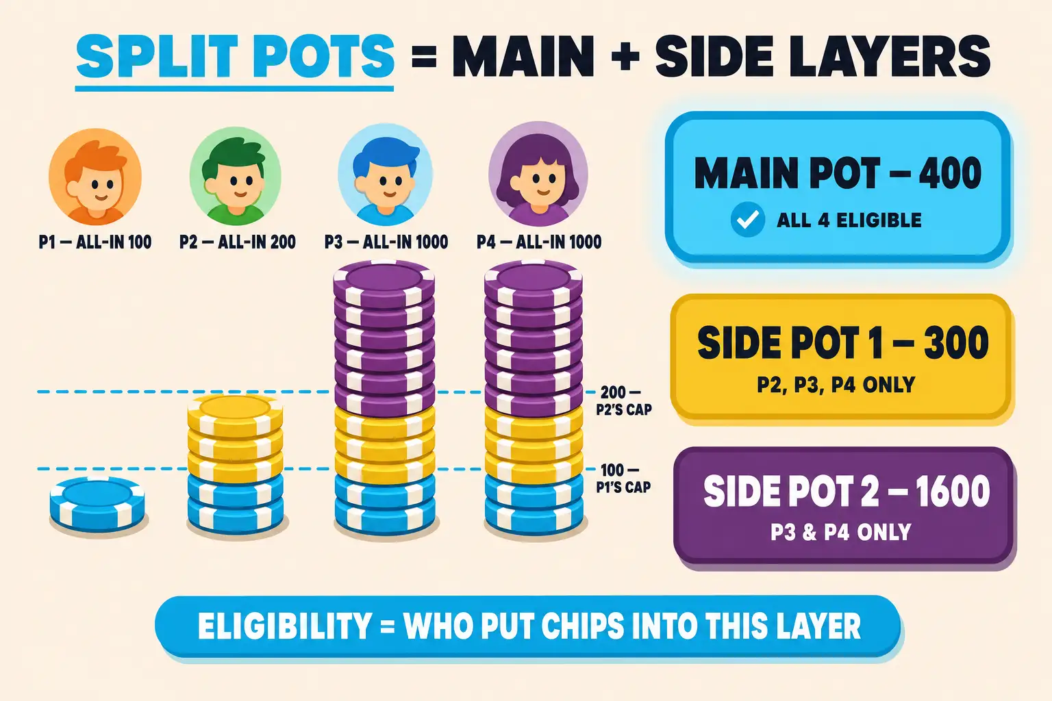 Flat vector pot-layering diagram on a pale peach background under a 'SPLIT POTS = MAIN + SIDE LAYERS' header with SPLIT POTS in cyan. Four chunky cartoon avatars sit above four chip stacks of escalating height: P1 in orange (all-in 100), P2 in mint (all-in 200), P3 in sky blue (all-in 1000), and P4 in plum (all-in 1000). Two horizontal dashed cyan tick lines slice across the stacks at the 100 and 200 caps, with the 200-P2'S CAP and 100-P1'S CAP labels at the right. To the right, three stacked rounded-rectangle pot containers: a cyan MAIN POT-400 with a cyan glow ring and an ALL 4 ELIGIBLE checkmark tag, a mustard-yellow SIDE POT 1-300 tagged P2, P3, P4 ONLY, and a plum SIDE POT 2-1600 tagged P3 & P4 ONLY. A cyan pill at the bottom reads ELIGIBILITY = WHO PUT CHIPS INTO THIS LAYER.