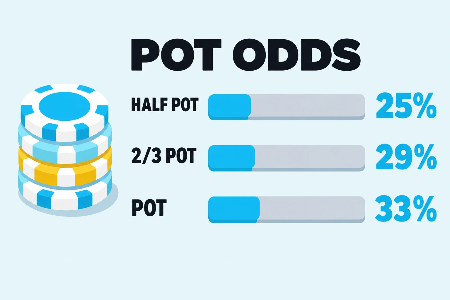 Pot odds chart: half pot 25 percent, 2/3 pot 29 percent, full pot 33 percent break-even.
