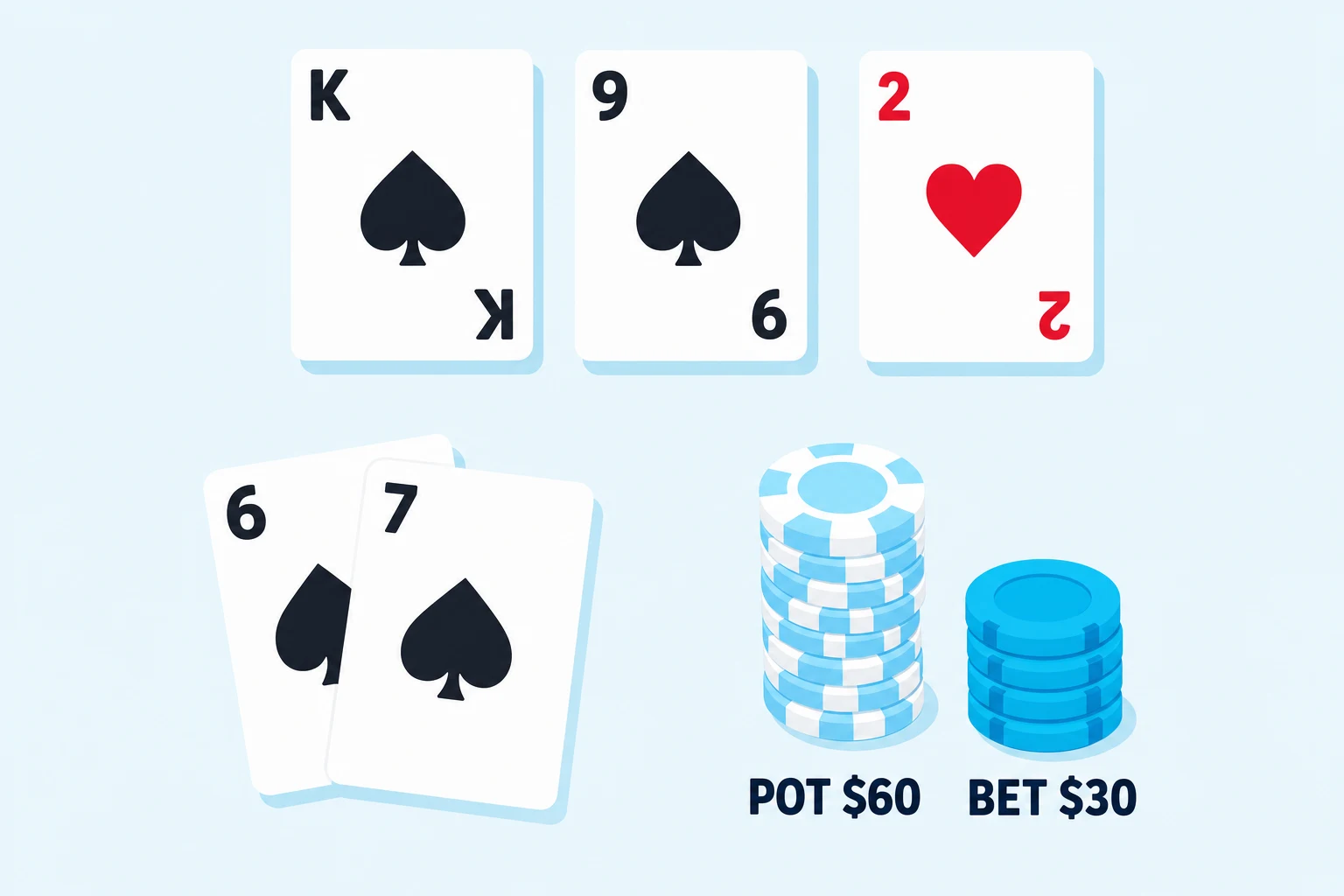 Flat illustration of one poker spot on pale sky blue: a board of the king of spades, nine of spades and two of hearts above a hand of the seven of spades and six of spades, with a tall white and blue chip stack captioned POT $60 beside a shorter cyan stack captioned BET $30.