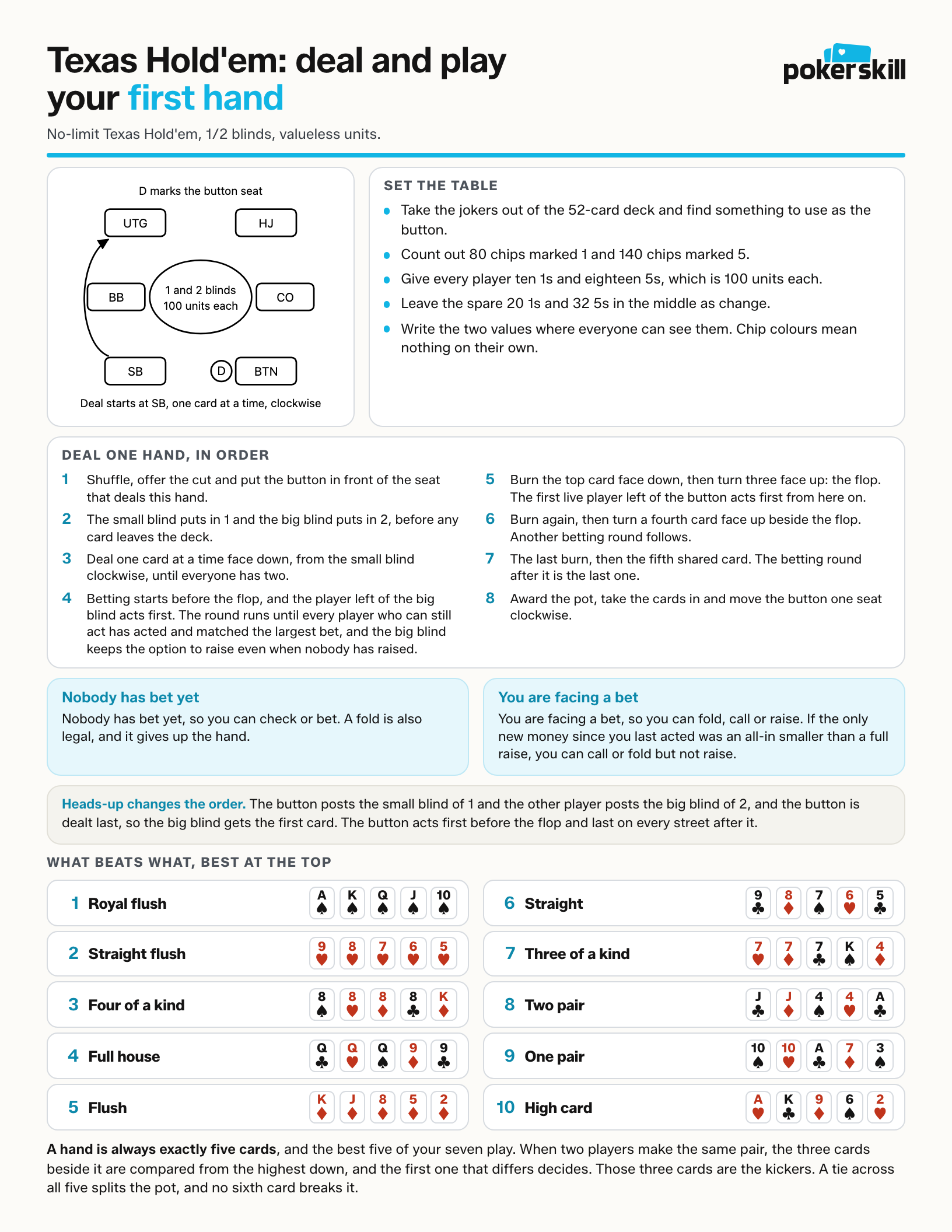 First-hand rules sheet, front side: a six-seat table diagram, the setup and deal order, what you can do on your turn and the ten hand rankings.