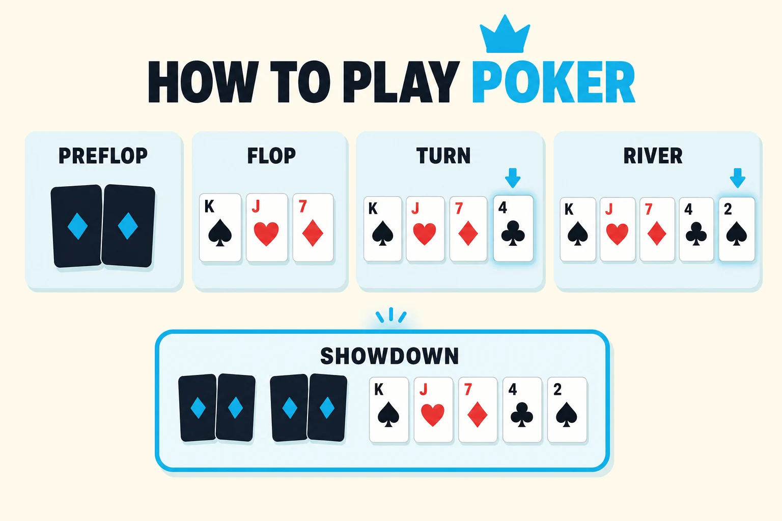 Cream-background illustration headed HOW TO PLAY POKER. Four pale-cyan tiles show PREFLOP with two face-down cards, FLOP with K spades J hearts 7 diamonds, TURN adding 4 clubs, and RIVER adding 2 spades. A cyan-ringed SHOWDOWN tile shows two hole-card pairs beside the five-card board.