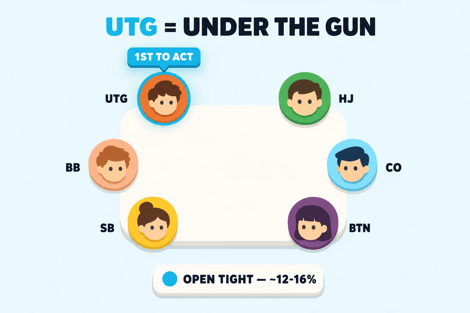 Flat illustration on a pale sky background showing a six-seat poker table from above, with six chunky avatar circles labelled UTG, HJ, CO, BTN, SB, and BB around a soft cream tabletop. The UTG avatar in the upper-left is highlighted with a thick cyan ring and a cyan 1ST TO ACT speech-pill above it. A bold dark-navy header above the table reads UTG = UNDER THE GUN with the letters UTG in cyan. Below the table, a single cream pill with a small cyan accent dot reads OPEN TIGHT — ~12-16%.