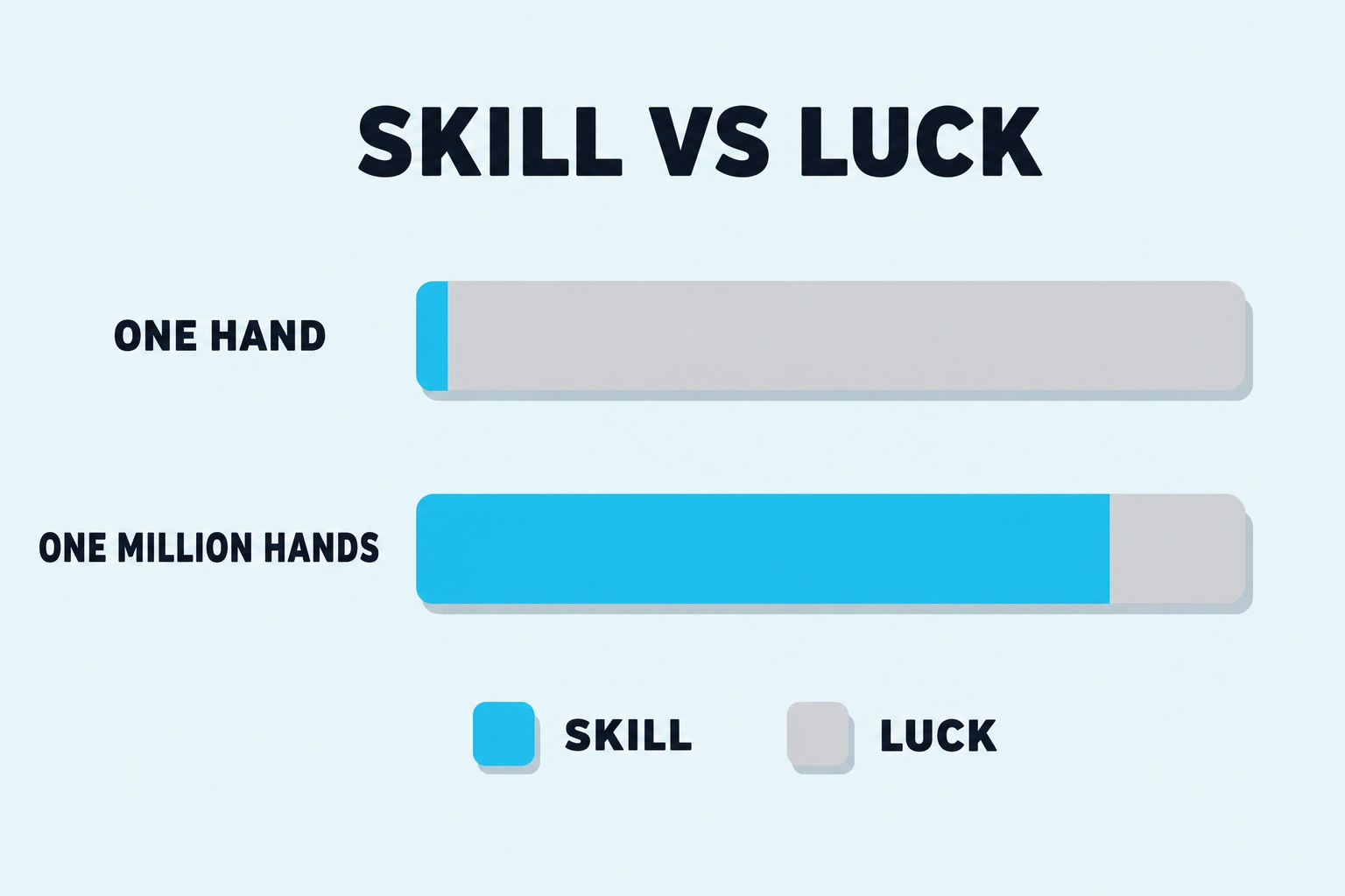 Flat illustration on a pale sky background. A bold dark-navy header reads SKILL VS LUCK. Below sit two horizontal bars: ONE HAND, almost entirely light grey with a thin cyan sliver at the left; and ONE MILLION HANDS, mostly cyan with a small grey segment on the right. A legend pairs cyan with SKILL and grey with LUCK.