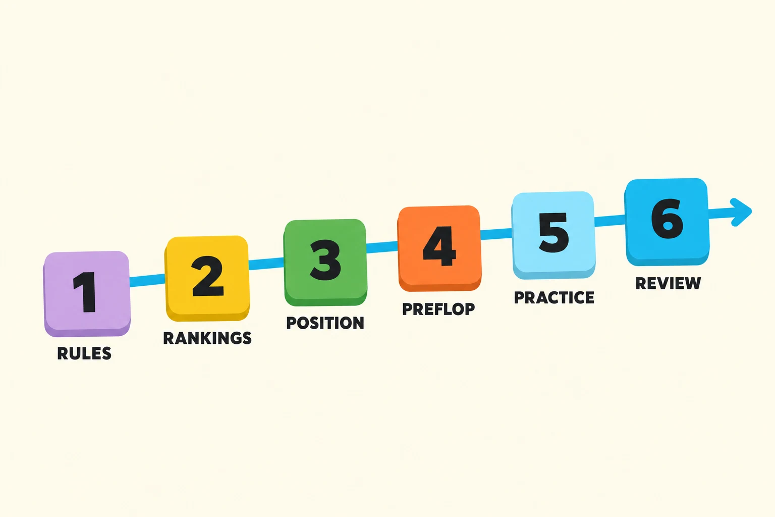 Six numbered tiles climbing from left to right on a cream background, joined by a cyan arrow, labeled rules, rankings, position, preflop, practice and review.