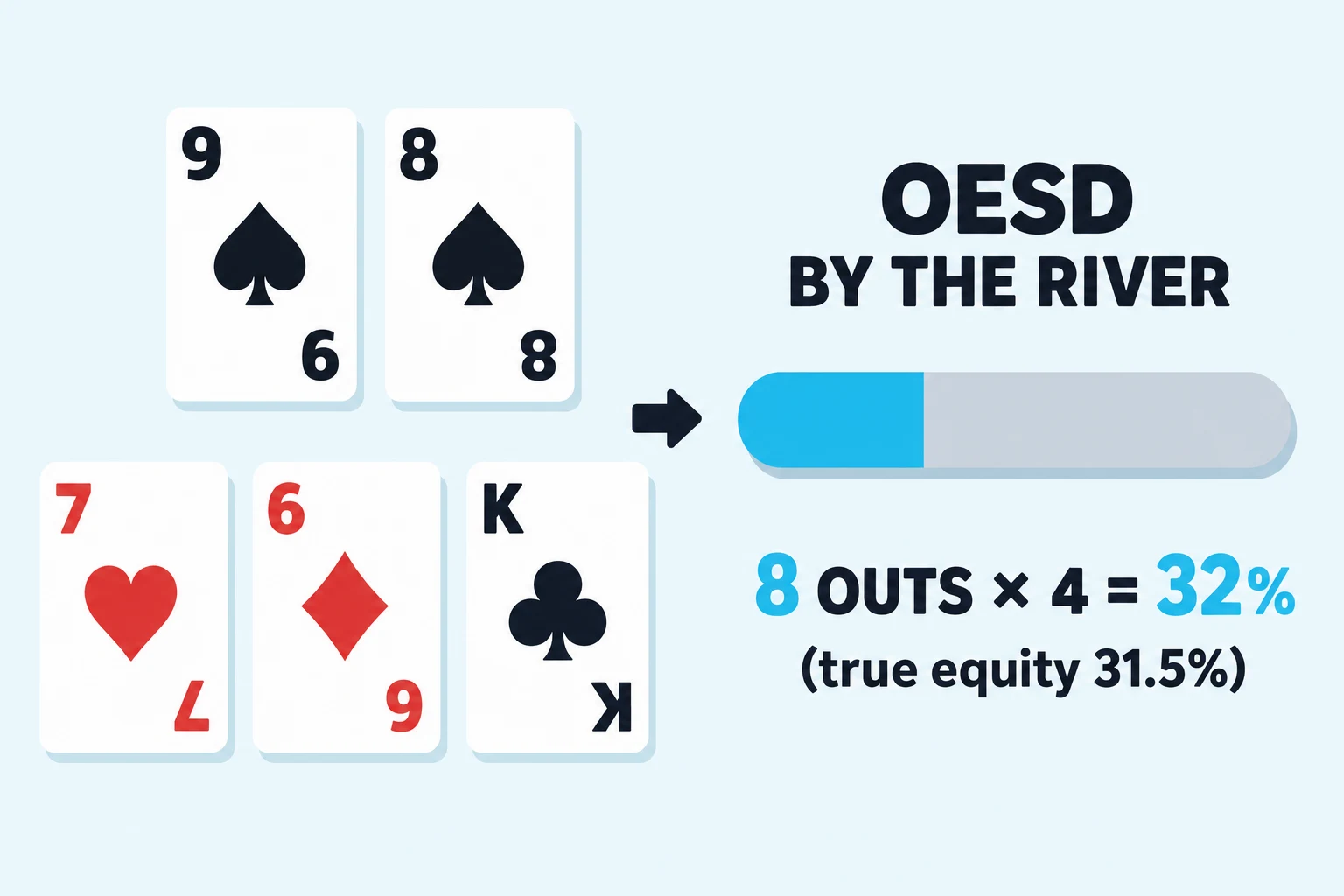 Flat illustration on a pale sky background. On the left, two chunky white poker cards show the nine of spades and the eight of spades as a hero hand, above a flop of the seven of hearts, the six of diamonds, and the king of clubs. A small dark-navy arrow points to the right side, where a chunky bold header reads OESD BY THE RIVER above a horizontal equity bar with about a third of its length filled cyan and the rest light grey. Below the bar, the equation reads eight OUTS times four equals 32 percent, with the digits in cyan and the words in dark navy, and a smaller line beneath in dark navy reads true equity 31.5 percent.
