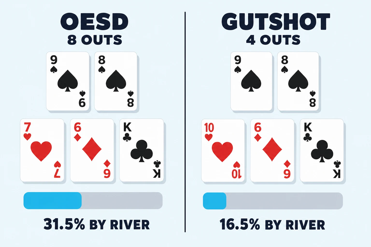 Side-by-side teaching illustration on a pale sky background. Left panel: header OESD 8 OUTS, hand of nine-spade eight-spade above a flop of seven-heart six-diamond king-club, cyan equity bar filled to about a third labelled 31.5% BY RIVER. Right panel: header GUTSHOT 4 OUTS, same nine-eight of spades above ten-heart six-diamond king-club, cyan bar filled to about a sixth labelled 16.5% BY RIVER.