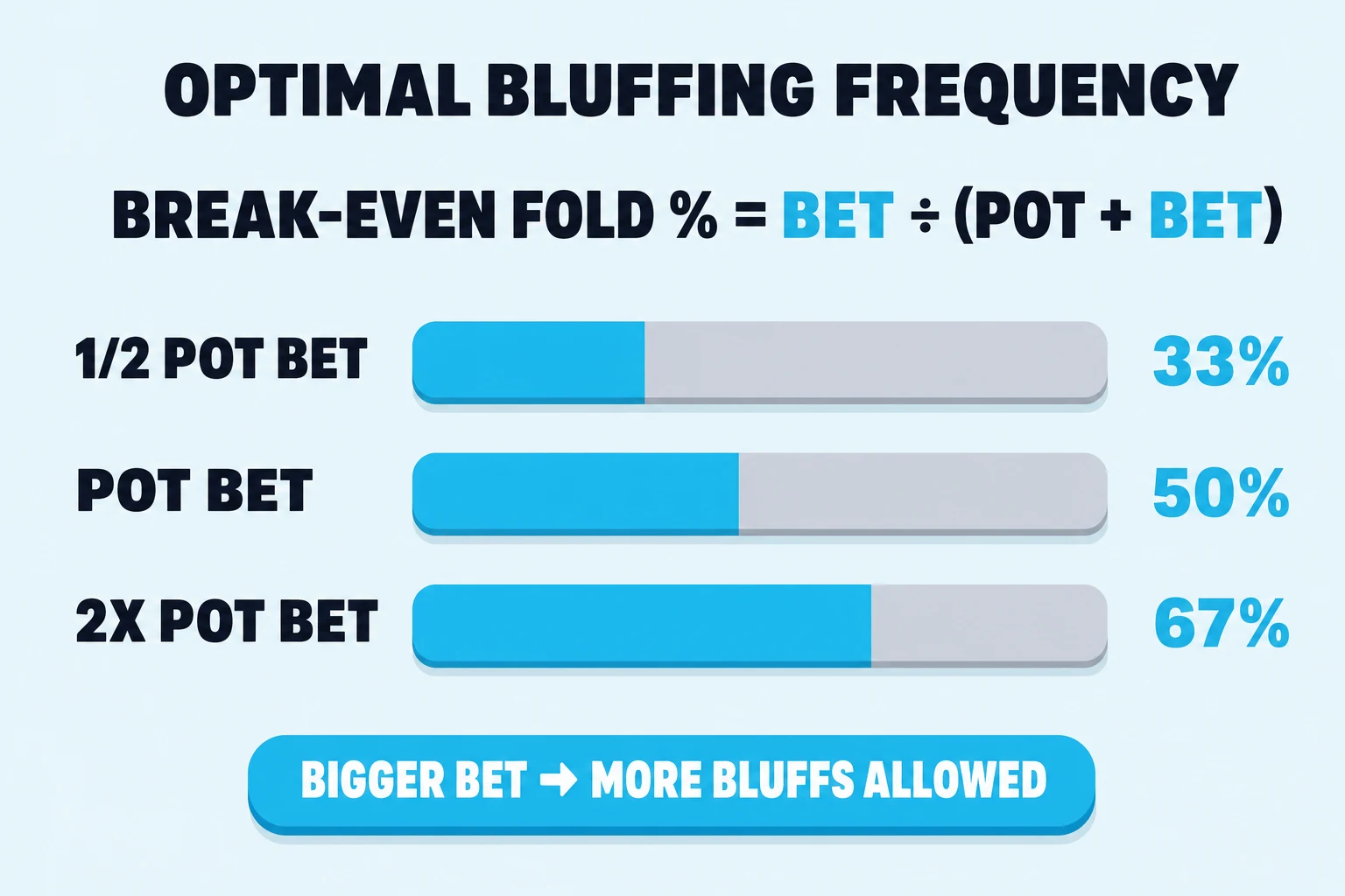 Flat illustration on a pale sky background. A chunky dark-navy header reads OPTIMAL BLUFFING FREQUENCY, with a formula below it that states BREAK-EVEN FOLD PERCENT equals BET divided by POT plus BET, with each instance of BET rendered in cyan. Three stacked horizontal pill-shaped bars sit below the formula: 1/2 POT BET filled cyan to 33%, POT BET filled cyan to 50%, and 2X POT BET filled cyan to 67%, each labeled in cyan on the right. A cyan pill at the bottom reads BIGGER BET, MORE BLUFFS ALLOWED in white.