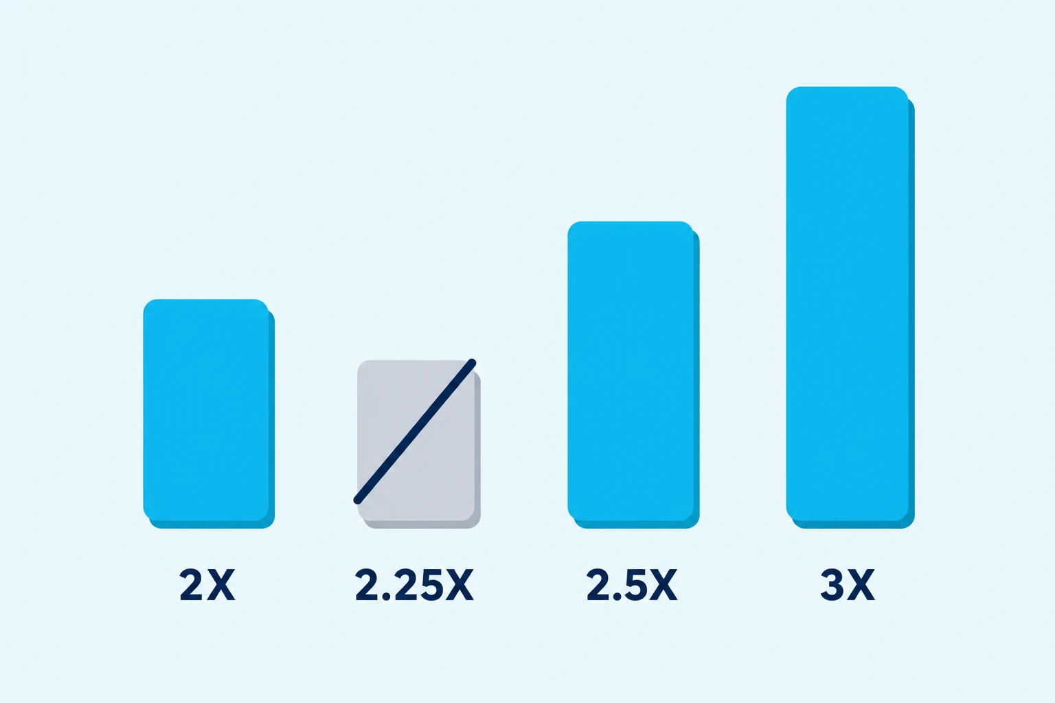 Poker bet sizing bars: 2x, 2.5x, and 3x opens with an in-between 2.25x crossed out.