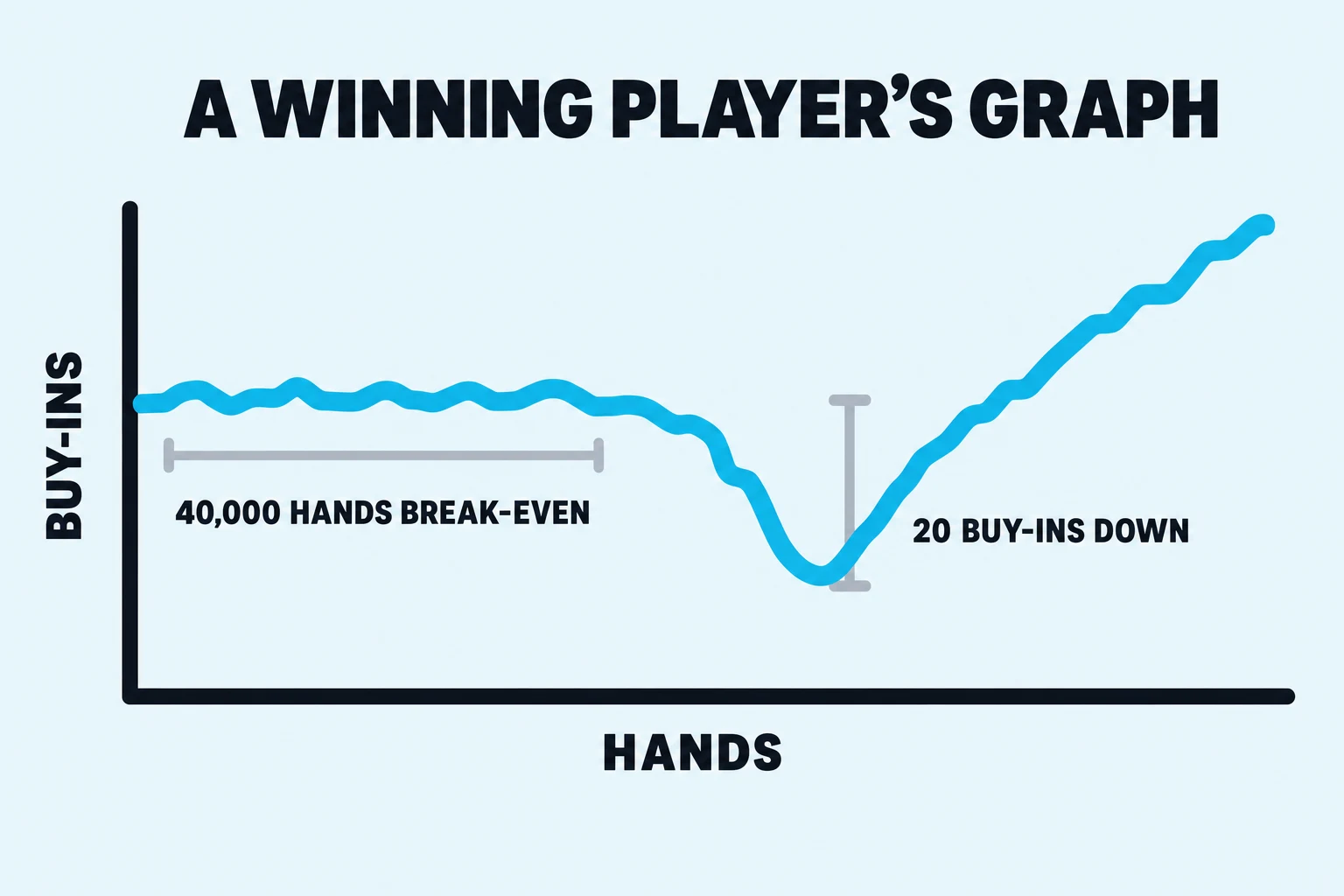 Poker variance graph: a winner's line with a 40,000 hand break-even stretch and 20 buy-in dip.