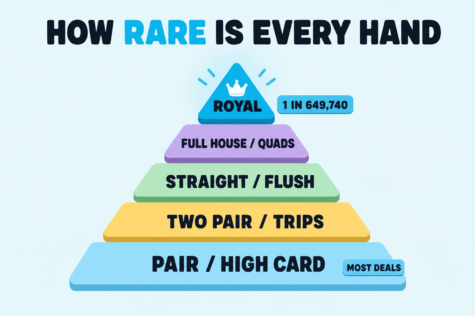 Poker hand probabilities pyramid from common pairs up to a royal flush at 1 in 649,740.