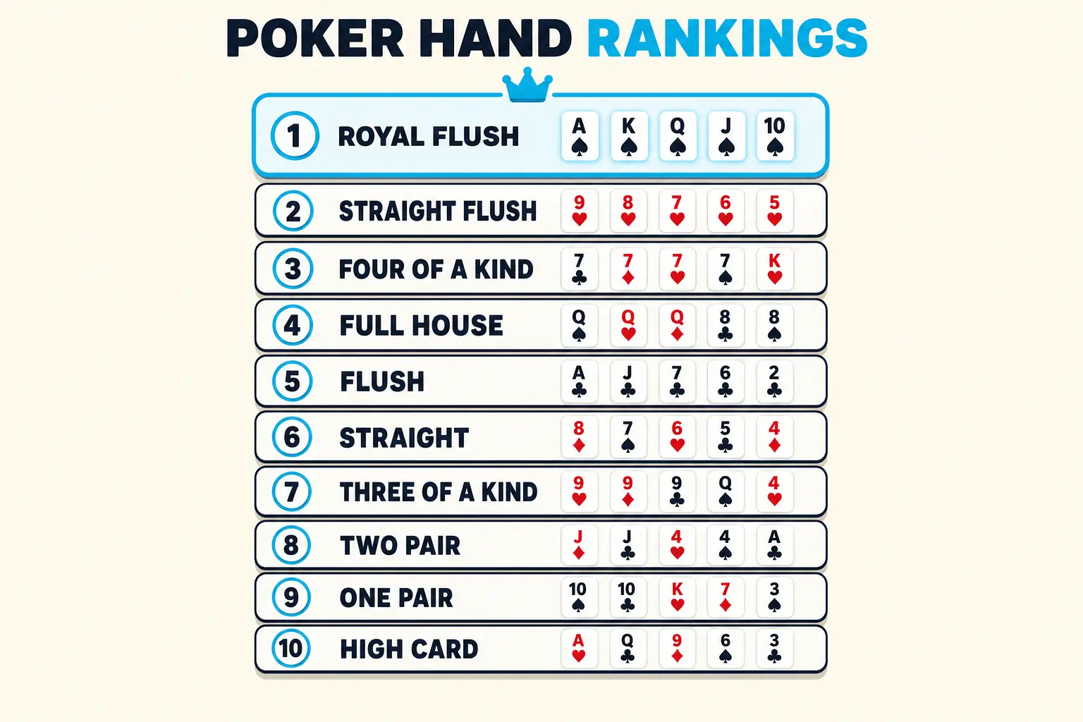 Flat illustration on a pale cream background. Bold header POKER HAND RANKINGS, with RANKINGS in cyan and a small cyan crown beneath it. Below the header, ten chunky rounded-rectangle tiles stack vertically. Each tile has a cyan-ringed circle on the left holding a rank number 1 to 10, the hand name in chunky dark-navy sans-serif, and five tiny example cards on the right. The top tile, ROYAL FLUSH, is taller with a thick cyan border and a pale-cyan fill, holding five spades A K Q J 10. The remaining tiles run STRAIGHT FLUSH, FOUR OF A KIND, FULL HOUSE, FLUSH, STRAIGHT, THREE OF A KIND, TWO PAIR, ONE PAIR, HIGH CARD.