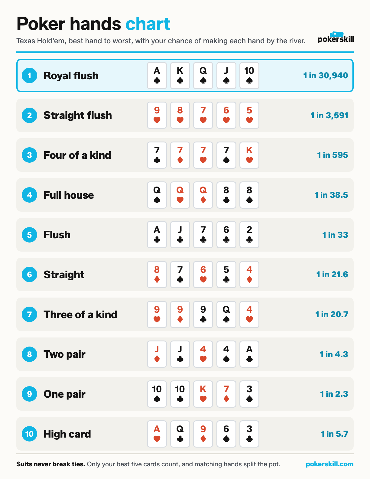 Poker hands chart: all ten hands ranked from royal flush down to high card, each row numbered 1 to 10 with the hand name, five example cards and the odds of making that hand by the river.