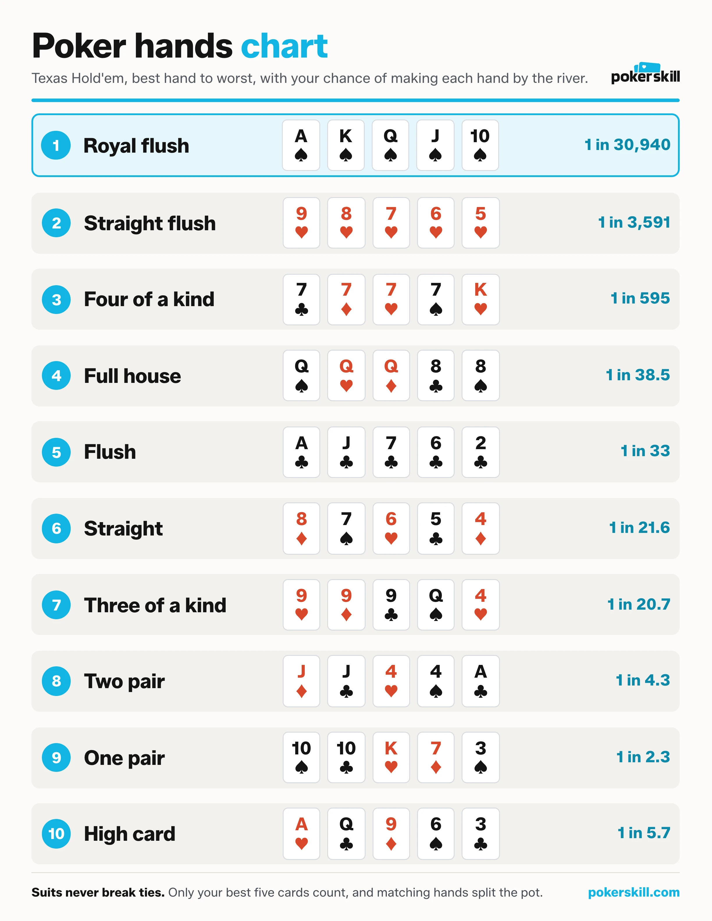 Poker hands chart: all ten hands ranked from royal flush down to high card, each row numbered 1 to 10 with the hand name, five example cards and the odds of making that hand by the river.