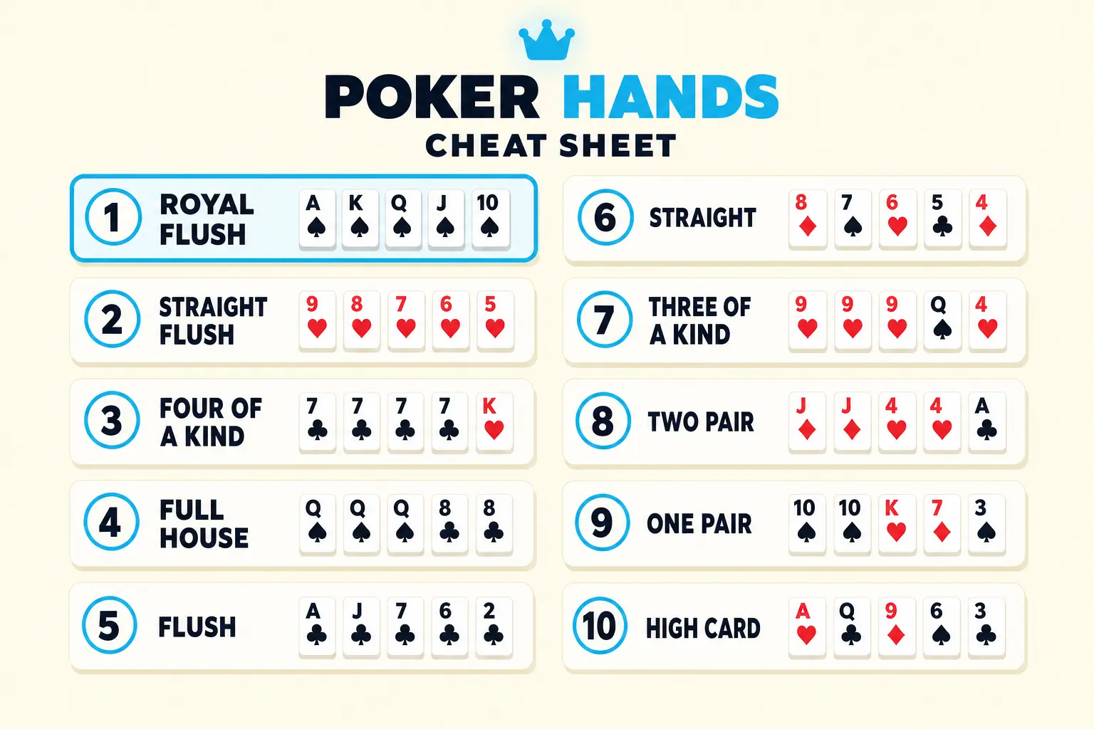 Flat illustration on pale cream. A small cyan crown sits above a dark-navy header POKER HANDS CHEAT SHEET, with HANDS in cyan. Below, ten rounded tiles in two columns of five each show a cyan-ringed rank 1 to 10, the hand name, and five tiny example cards. The top-left ROYAL FLUSH tile has a thicker cyan rim and pale-cyan fill.