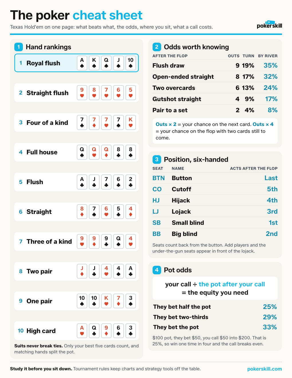 Printable poker cheat sheet: hand rankings, odds, position, pot odds, on one page