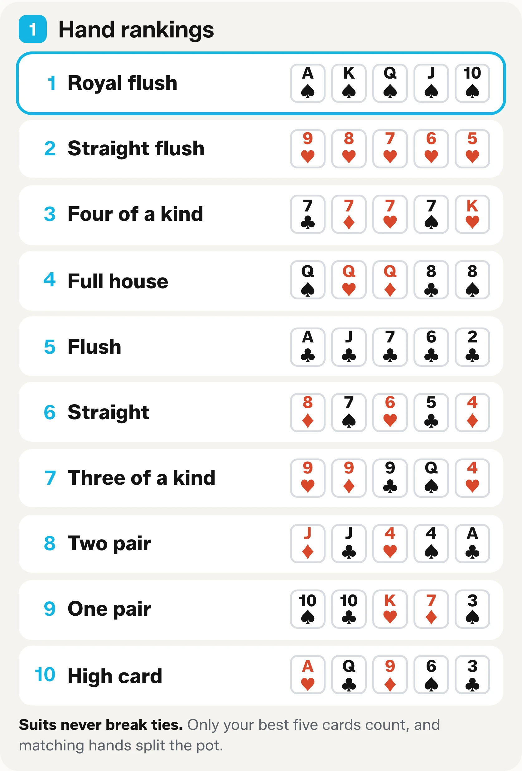 Block one of the printable cheat sheet: the ten hand rankings in order from royal flush down to high card, each row showing five example cards.