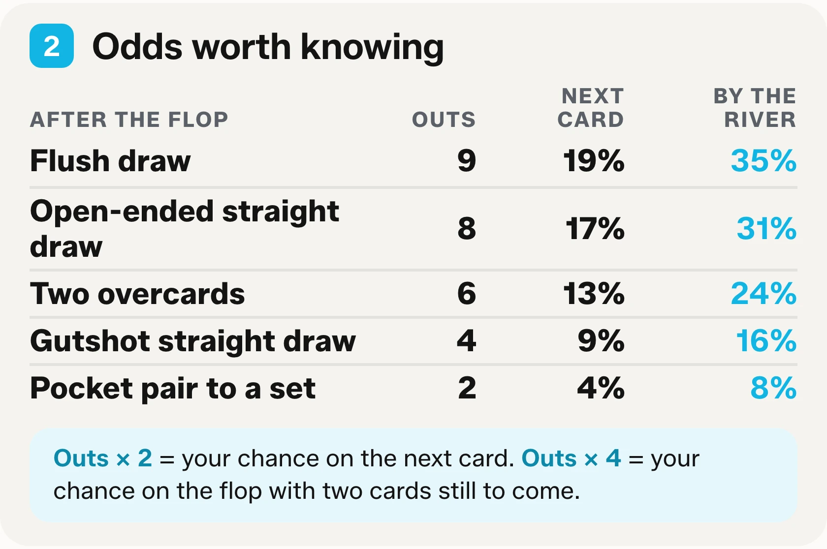 Block two of the printable cheat sheet: five common draws with their out counts, the chance of hitting on the turn and the chance of hitting by the river.