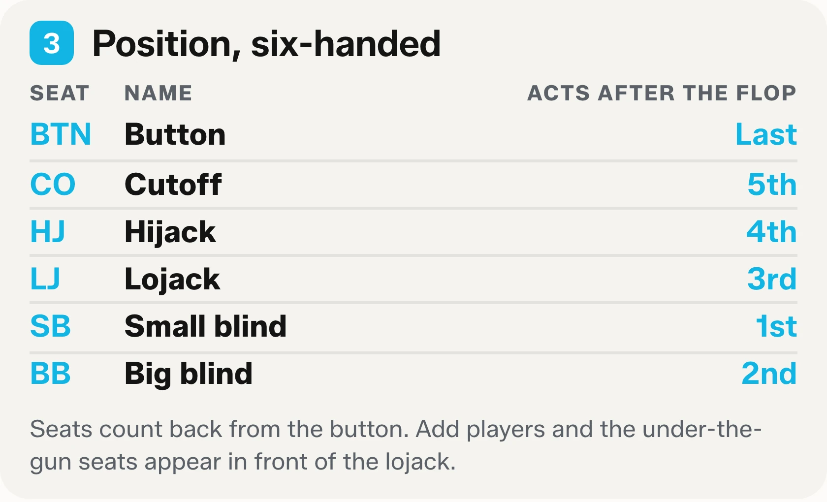 Block three of the printable cheat sheet: the six-handed seat names with their abbreviations and the order they act after the flop.
