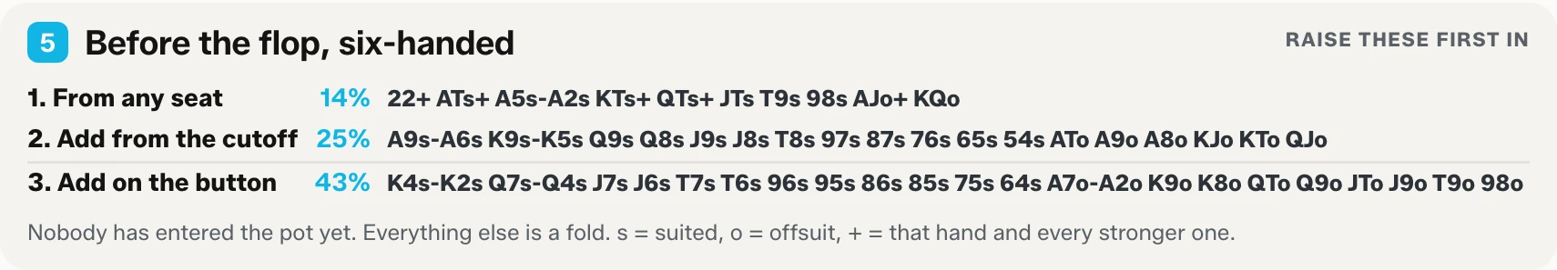 Block five of the printable cheat sheet: three opening tiers for six-handed play with the hands to raise from any seat, from the cutoff and from the button.