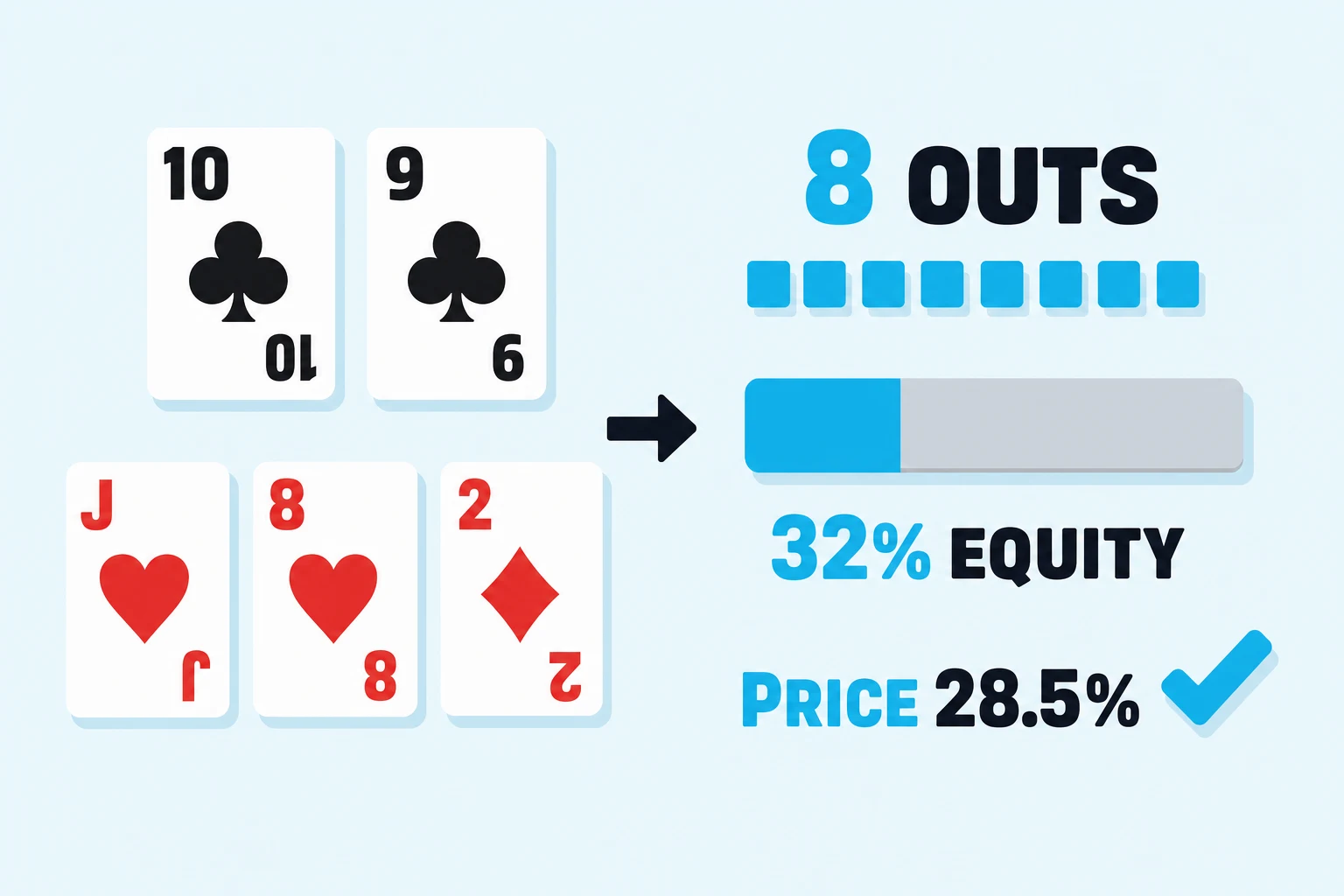 Pale-sky odds diagram. On the left, ten of clubs and nine of clubs face a jack of hearts, eight of hearts, two of diamonds flop. A navy arrow points to three rows: 8 OUTS, a 32% EQUITY bar, and PRICE 28.5% with a cyan check mark.
