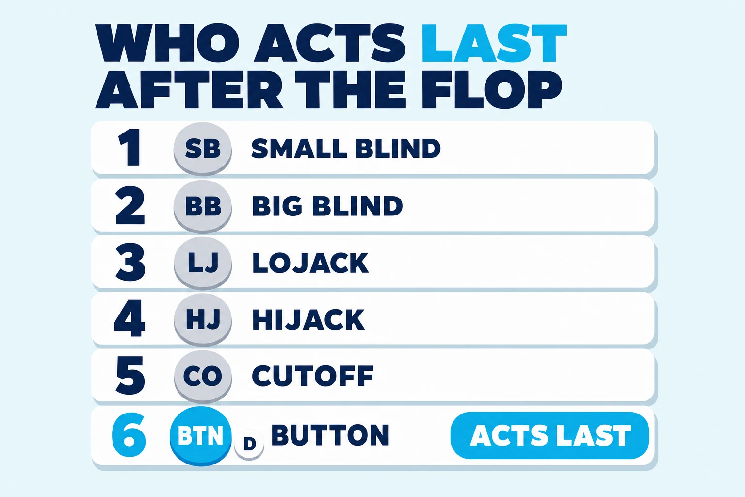 Poker positions diagram: six seats ordered by who acts last, the button acting last.