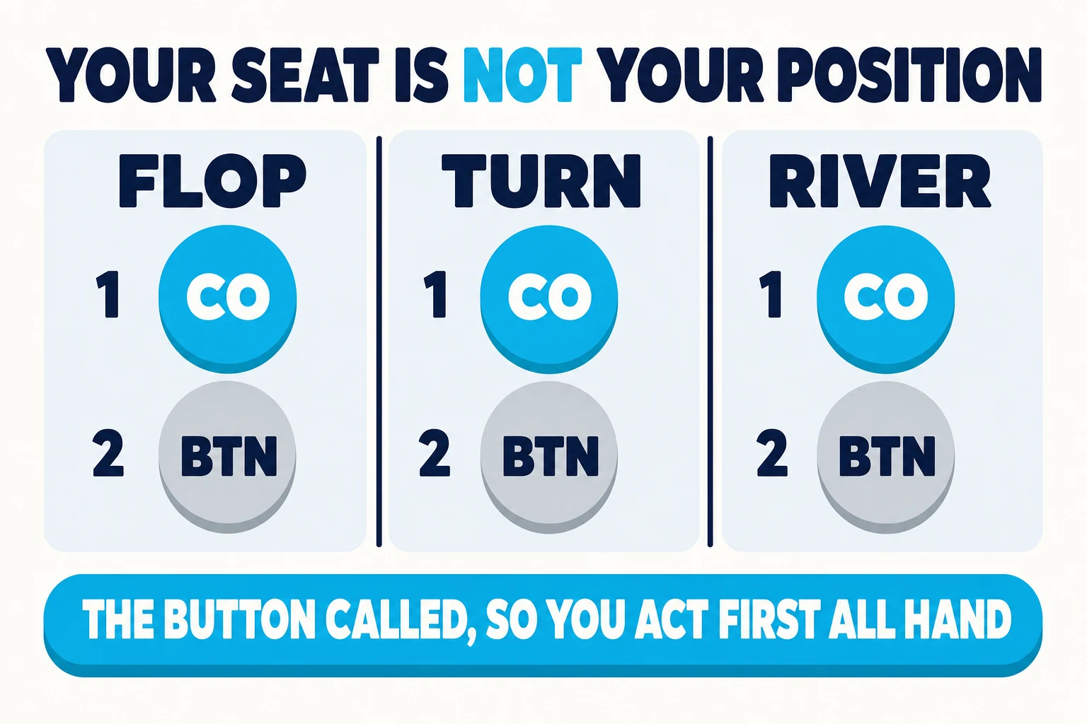 Panel on warm paper titled YOUR SEAT IS NOT YOUR POSITION, with NOT in cyan. Three equal panels sit side by side, headed FLOP, TURN and RIVER. Each panel repeats the same pair: a cyan circle marked CO numbered 1 above a grey circle marked BTN numbered 2. A cyan pill below the row reads THE BUTTON CALLED, SO YOU ACT FIRST ALL HAND.