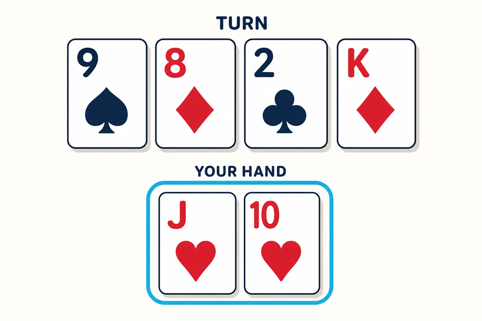 Poker pot odds quiz question on the turn: board of nine of spades, eight of diamonds, two of clubs and king of diamonds with a hand of jack of hearts and ten of hearts.