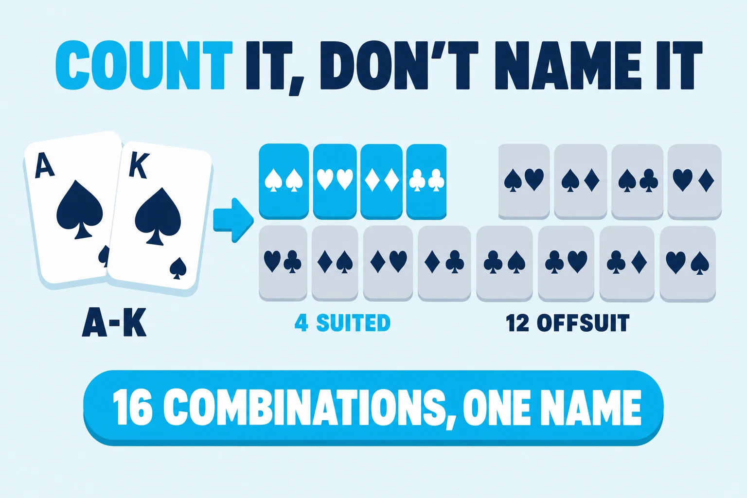 Poker range combos: ace-king expands into 4 suited and 12 offsuit combos, 16 in total.