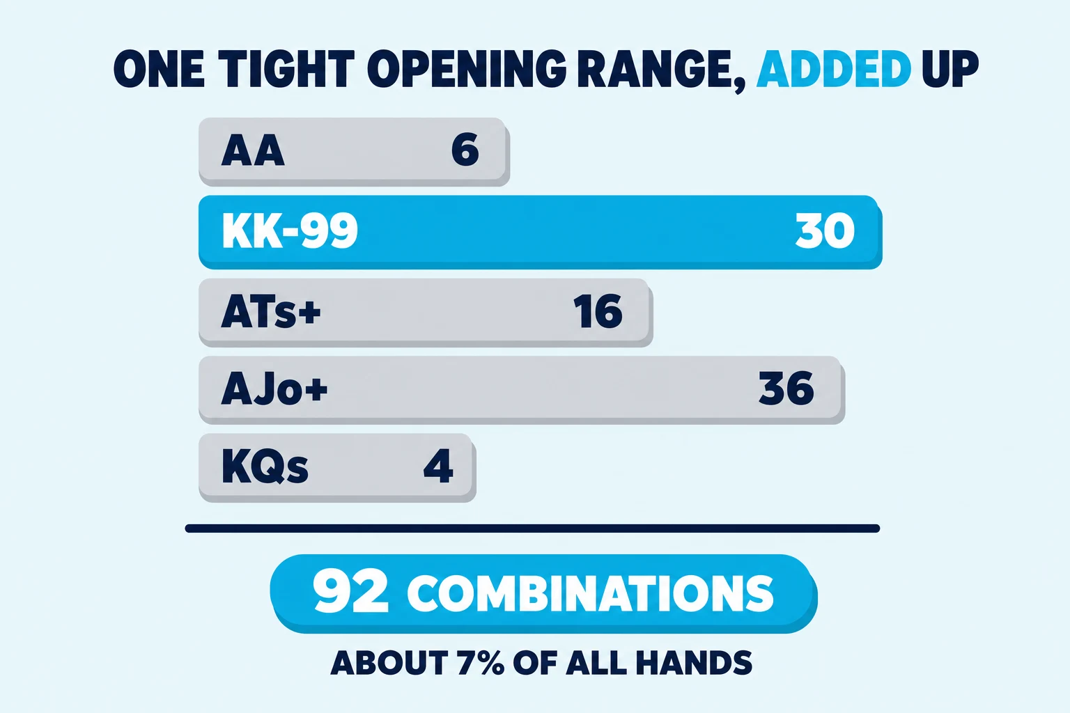 Panel titled ONE TIGHT OPENING RANGE, ADDED UP, with ADDED in cyan. Five stacked chunky horizontal bars each carry a range label on the left and a combination count on the right: AA 6, KK-99 30 on the one cyan bar, ATs+ 16, AJo+ 36, KQs 4. A thick navy rule sits below them, then a cyan pill reading 92 COMBINATIONS and a small navy line reading ABOUT 7% OF ALL HANDS.